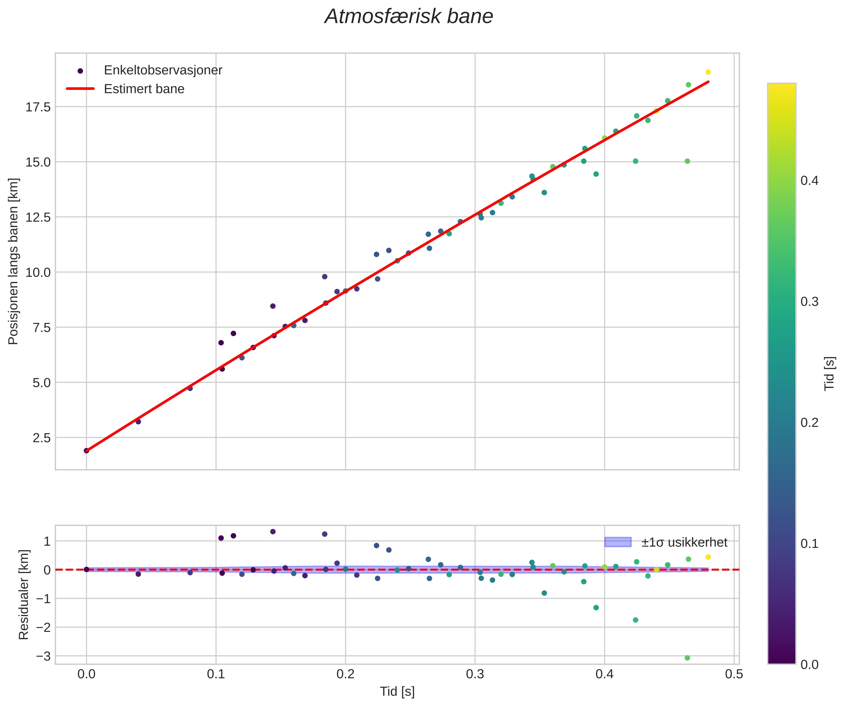 position vs time