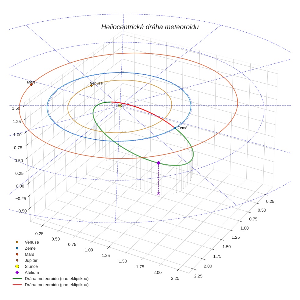 orbit plot