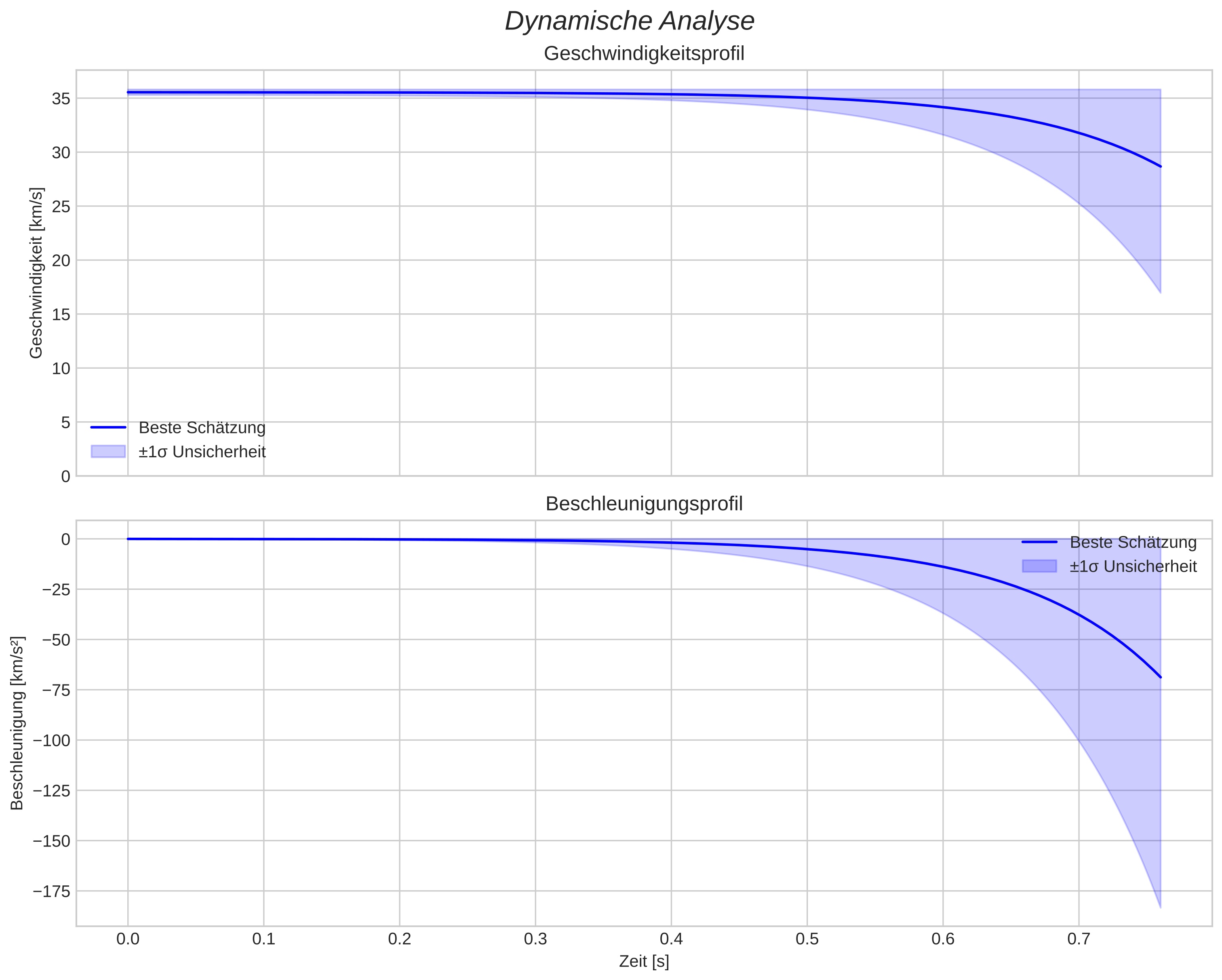 speed and acceleration