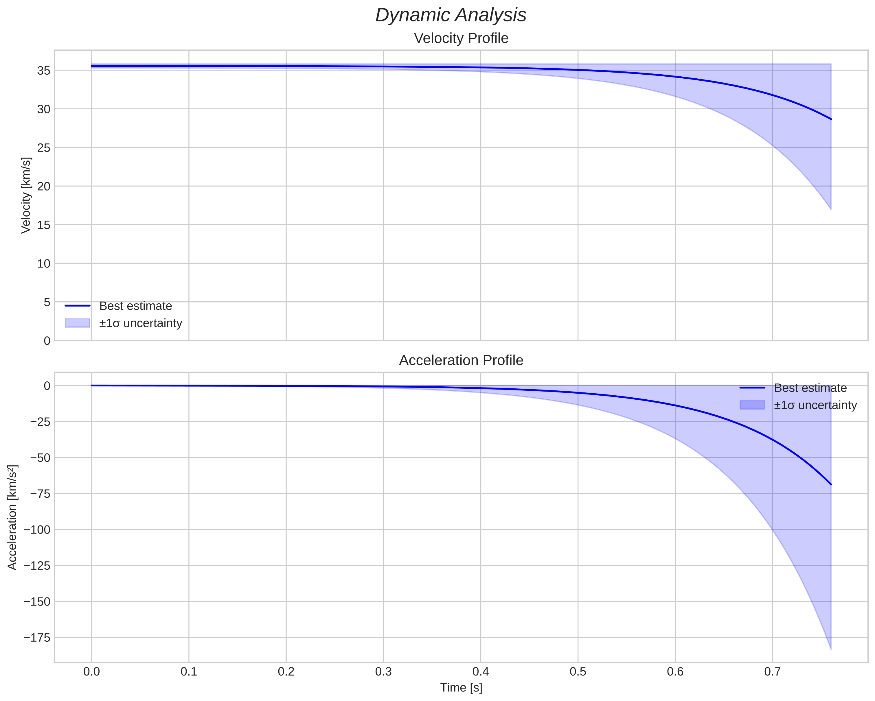 speed and acceleration