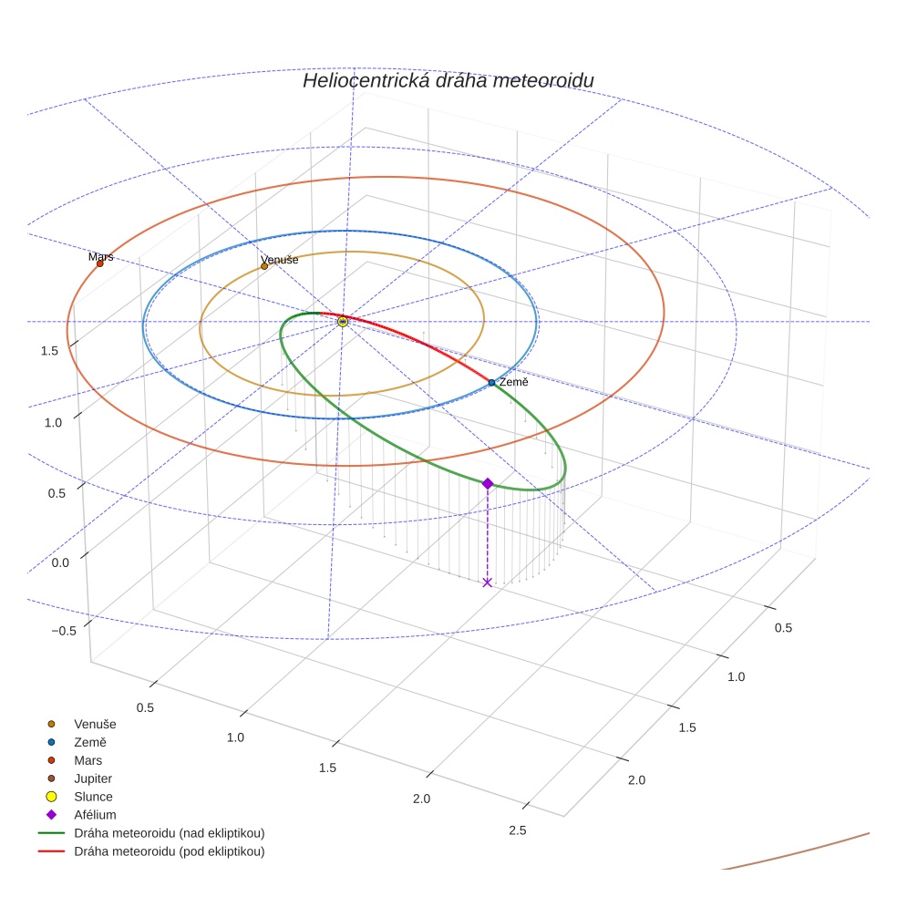 orbit plot