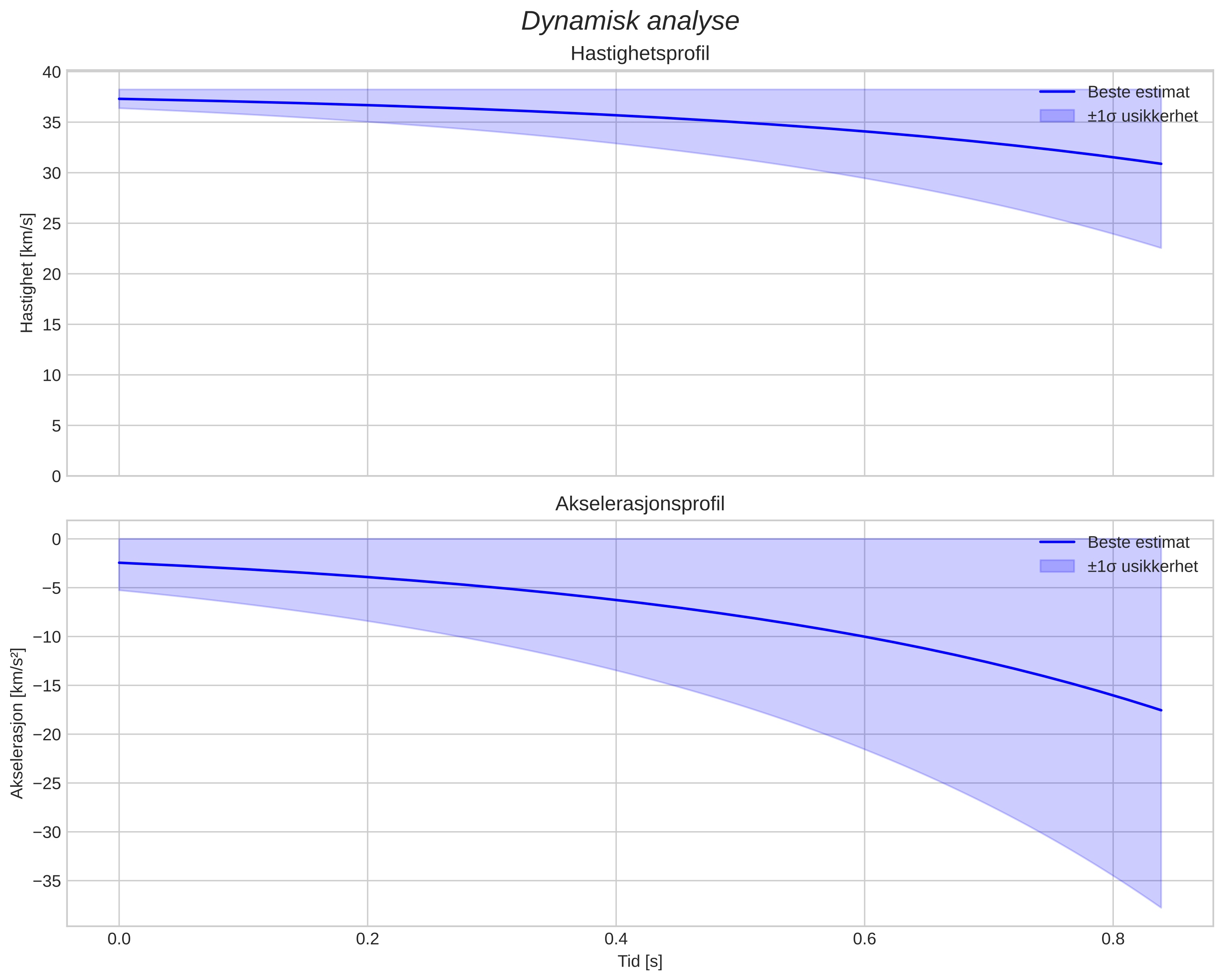 speed and acceleration