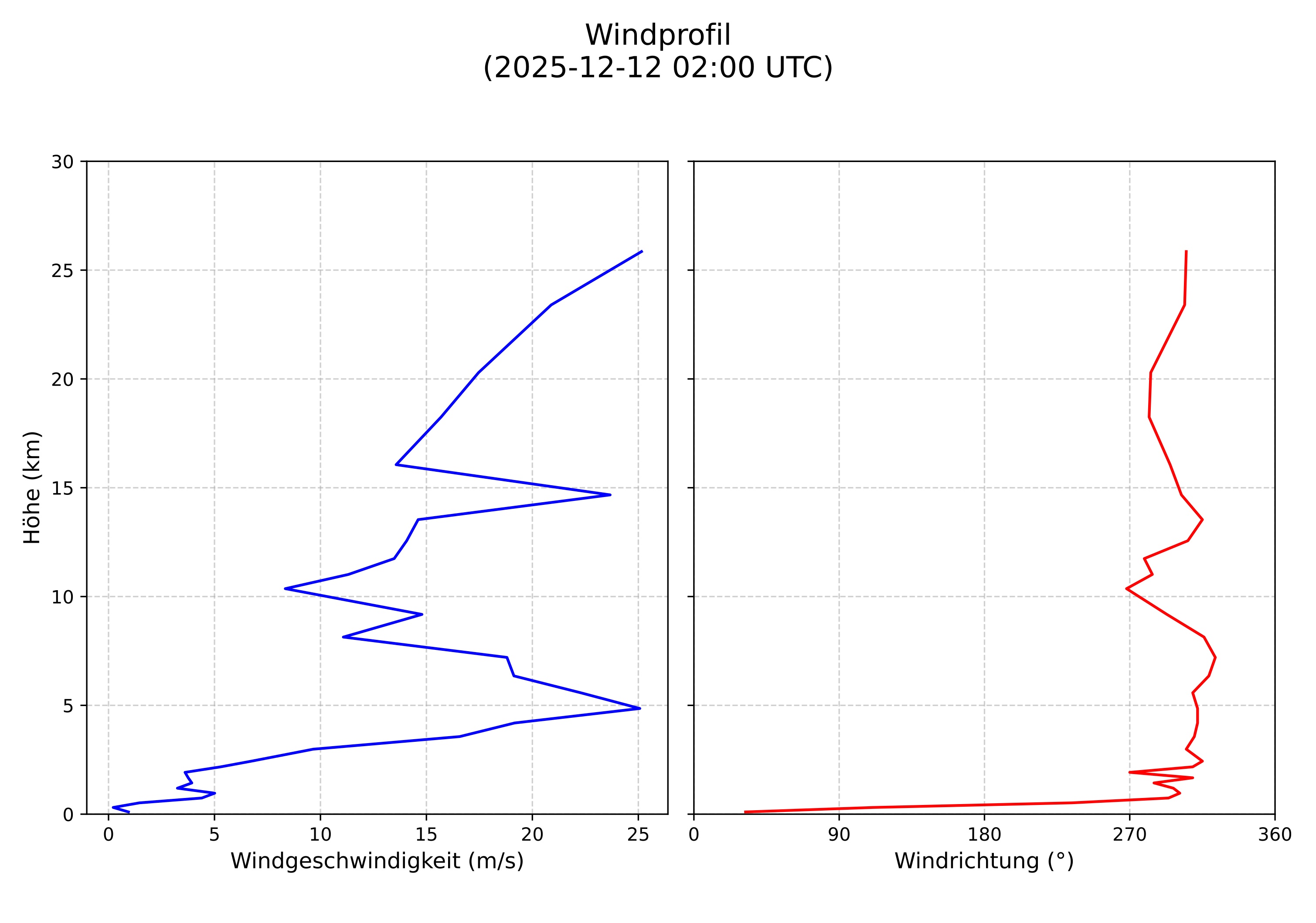 wind profile