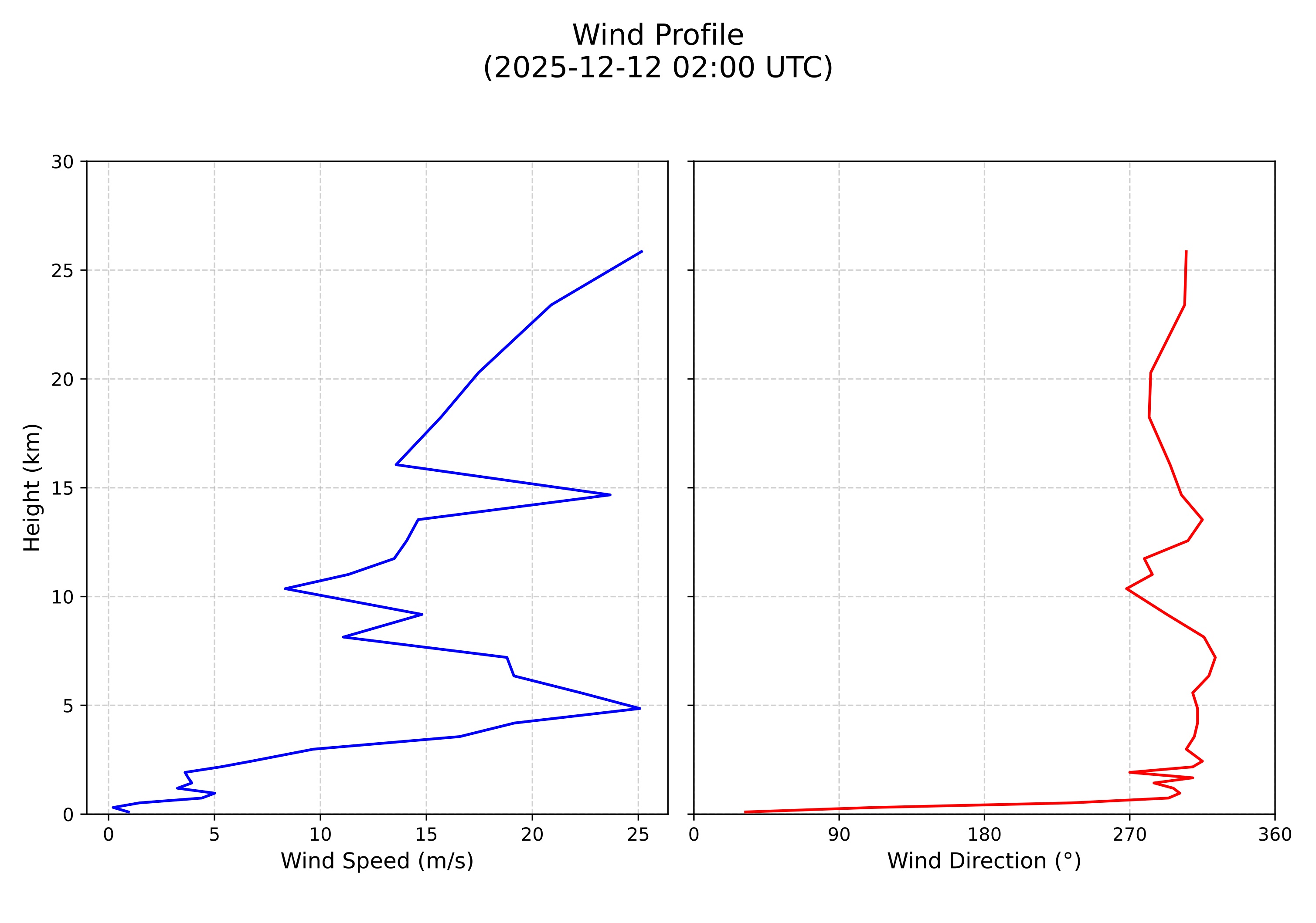 wind profile
