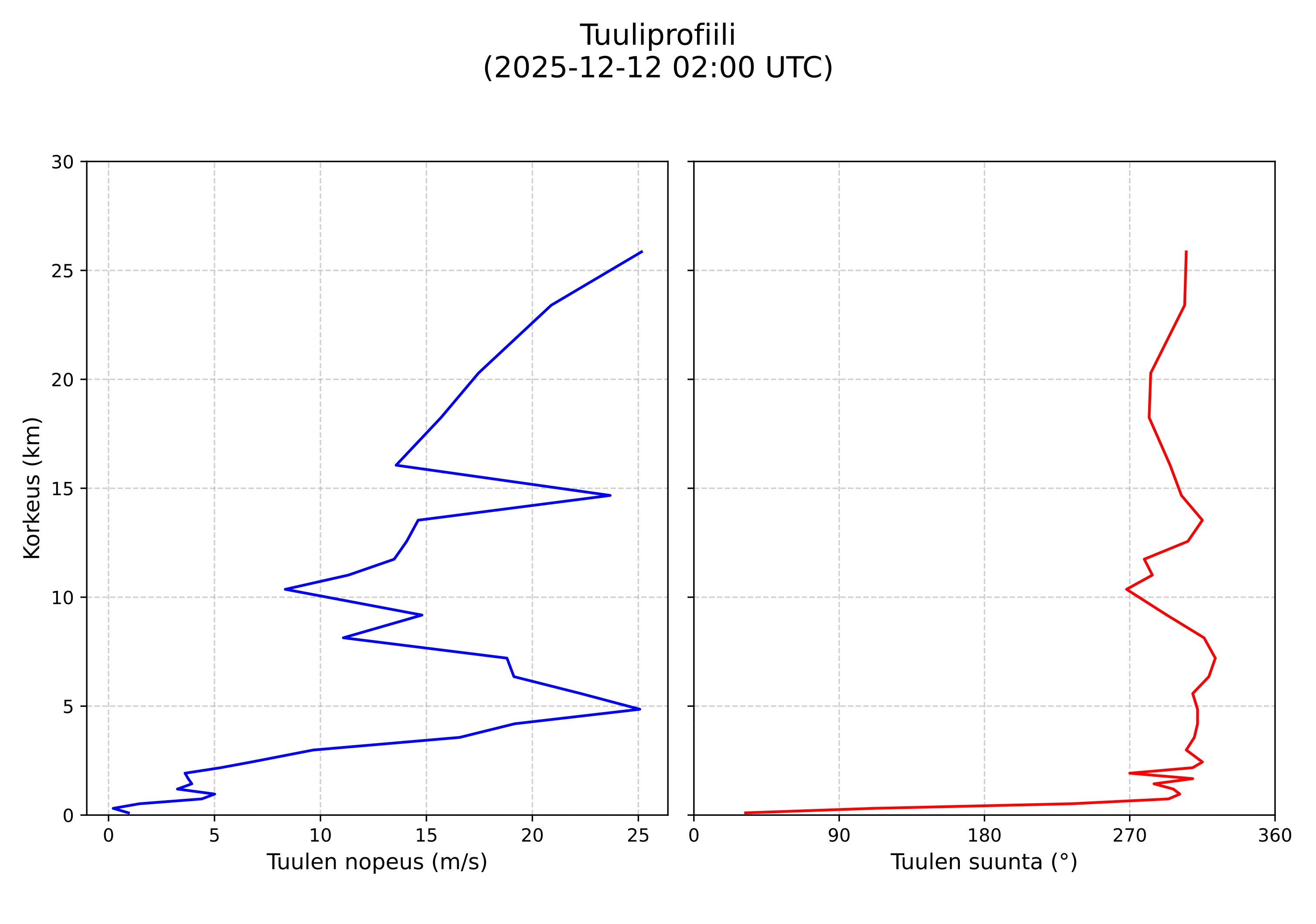 wind profile