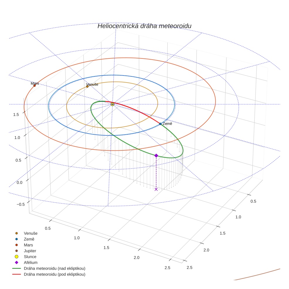 orbit plot