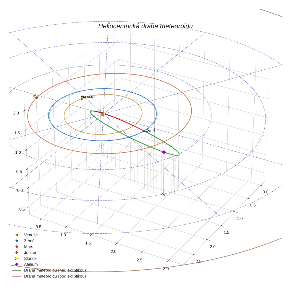 orbit plot