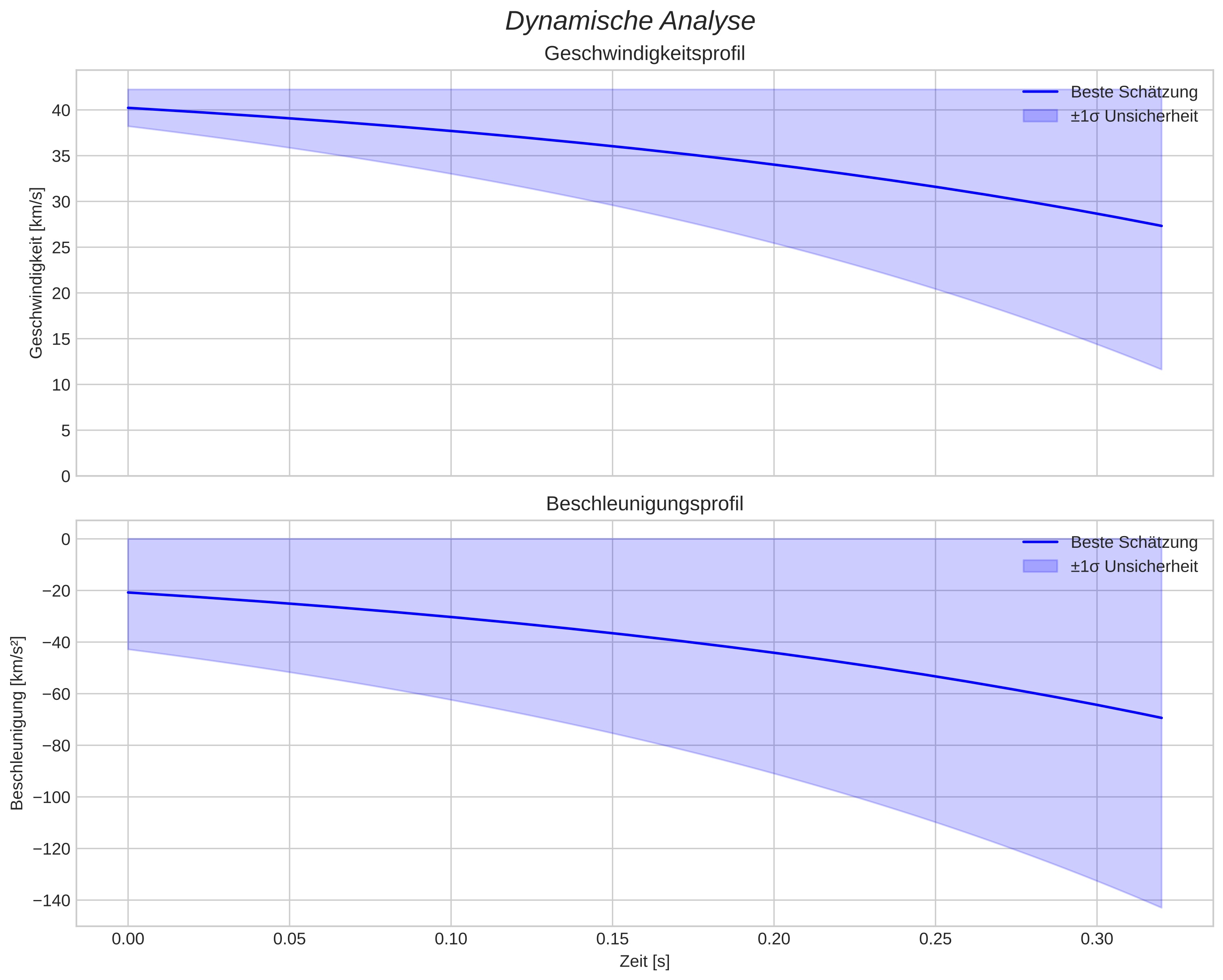speed and acceleration