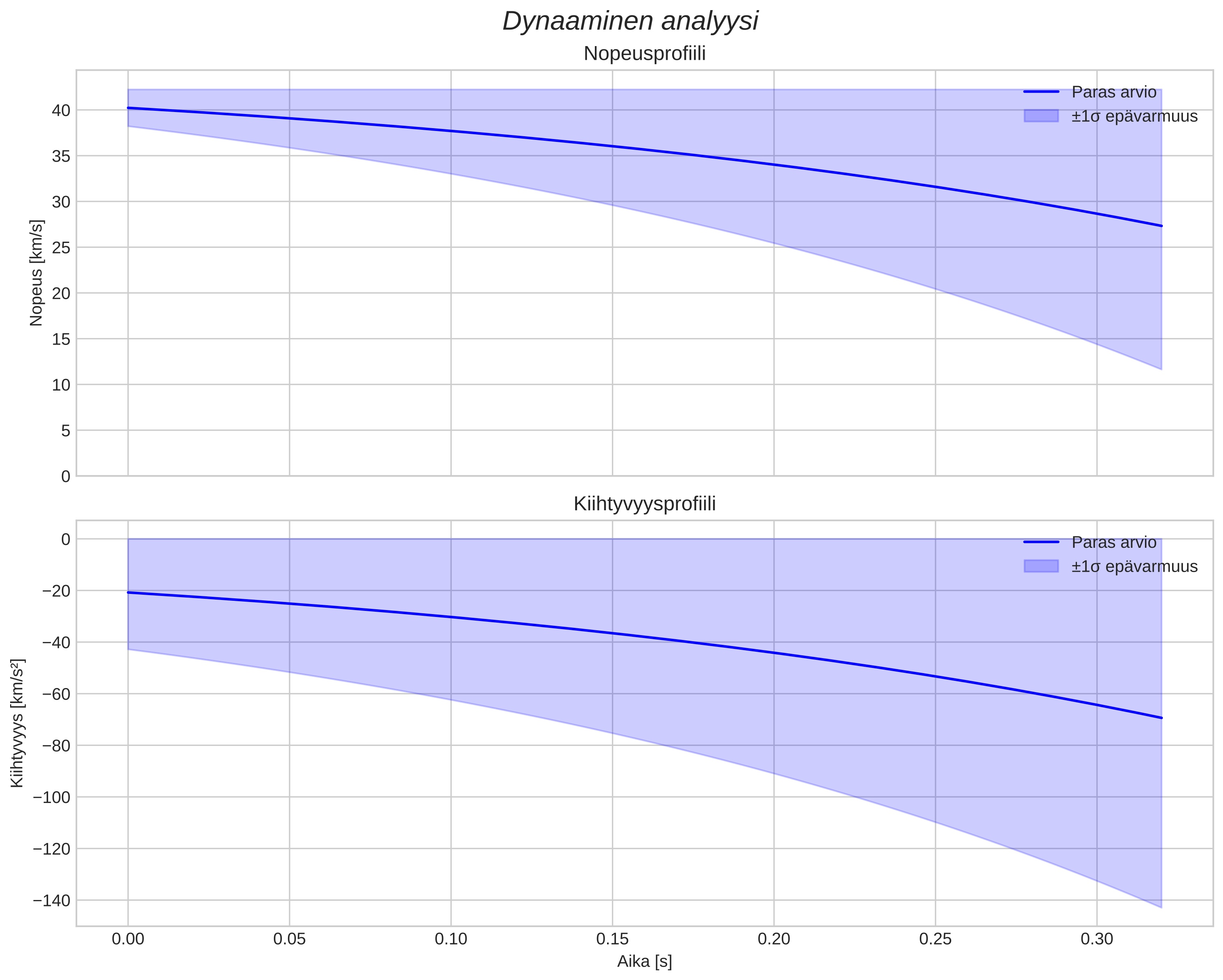 speed and acceleration