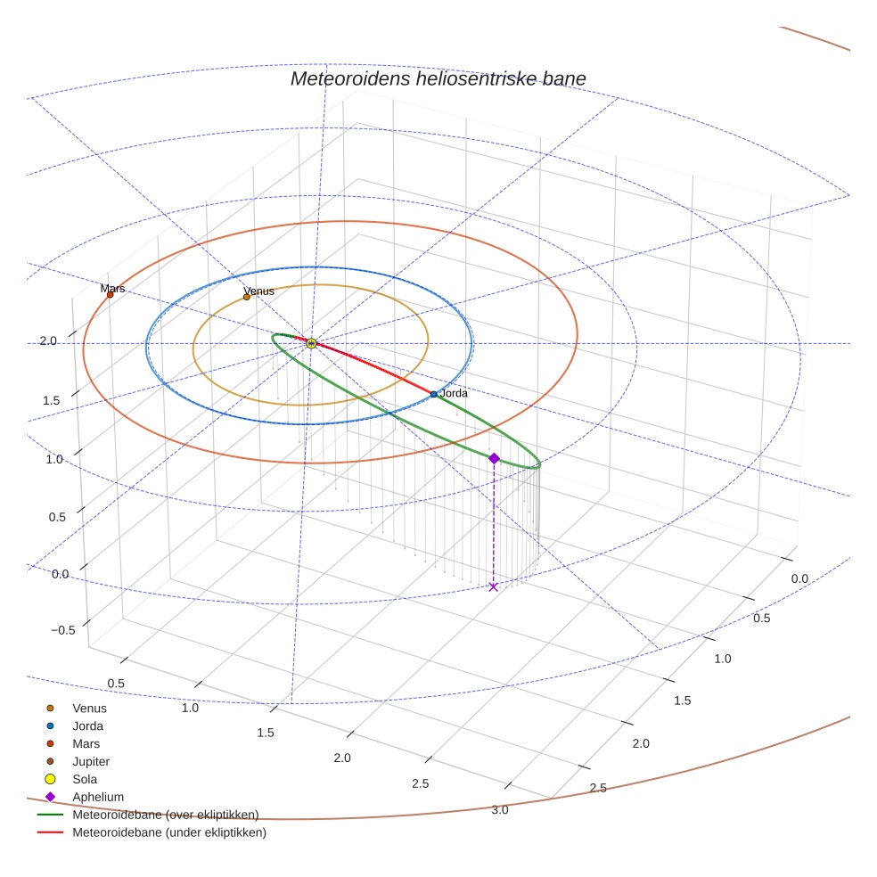 orbit plot