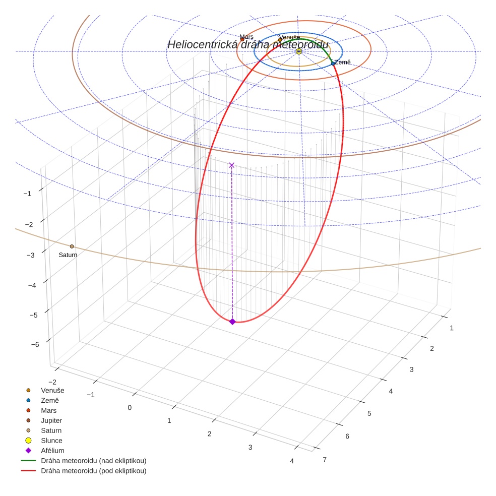 orbit plot