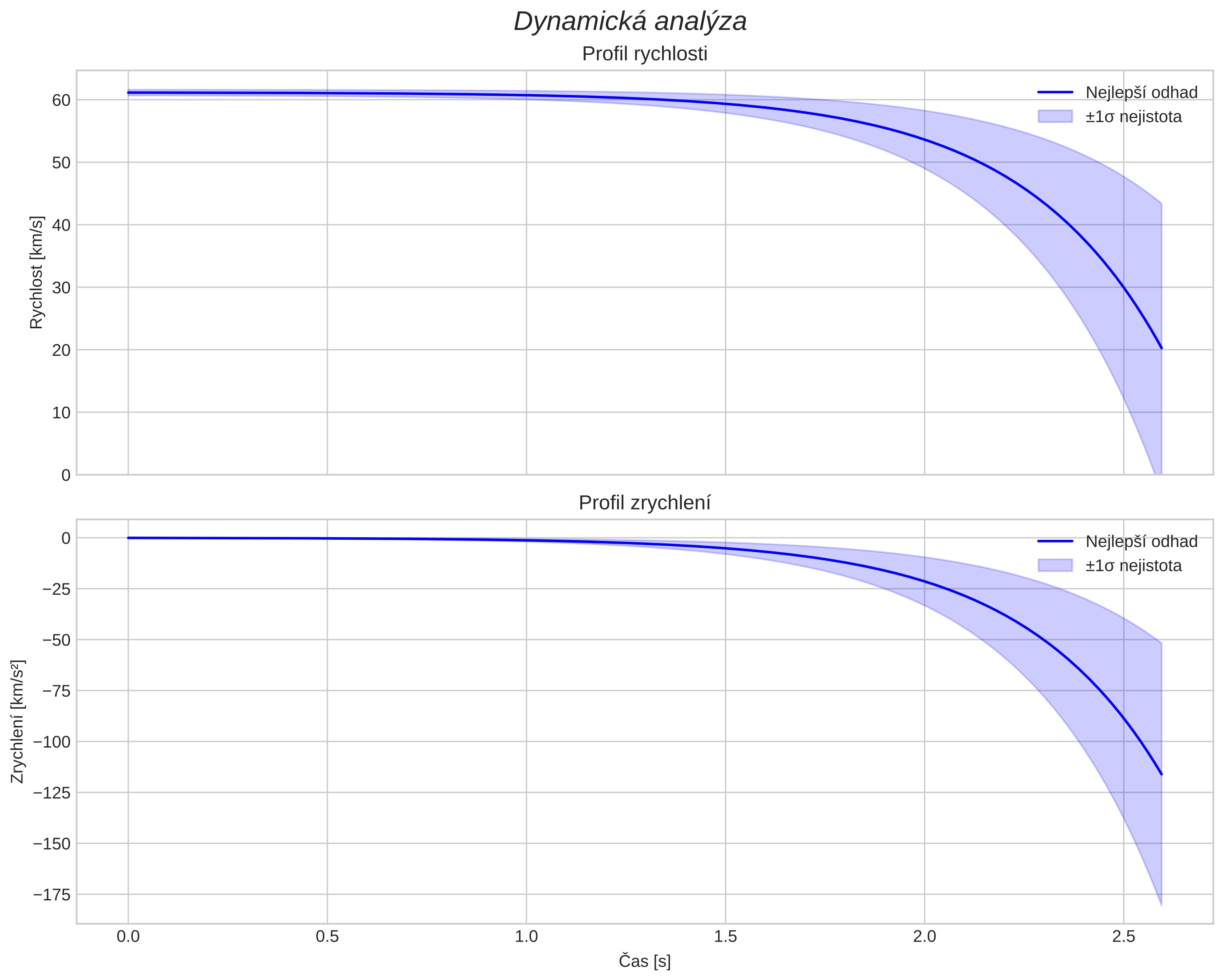 speed and acceleration