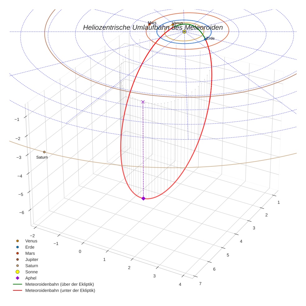 orbit plot