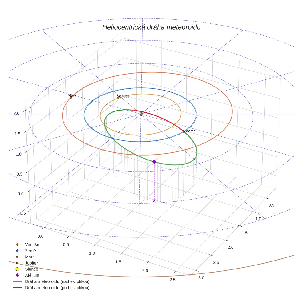 orbit plot