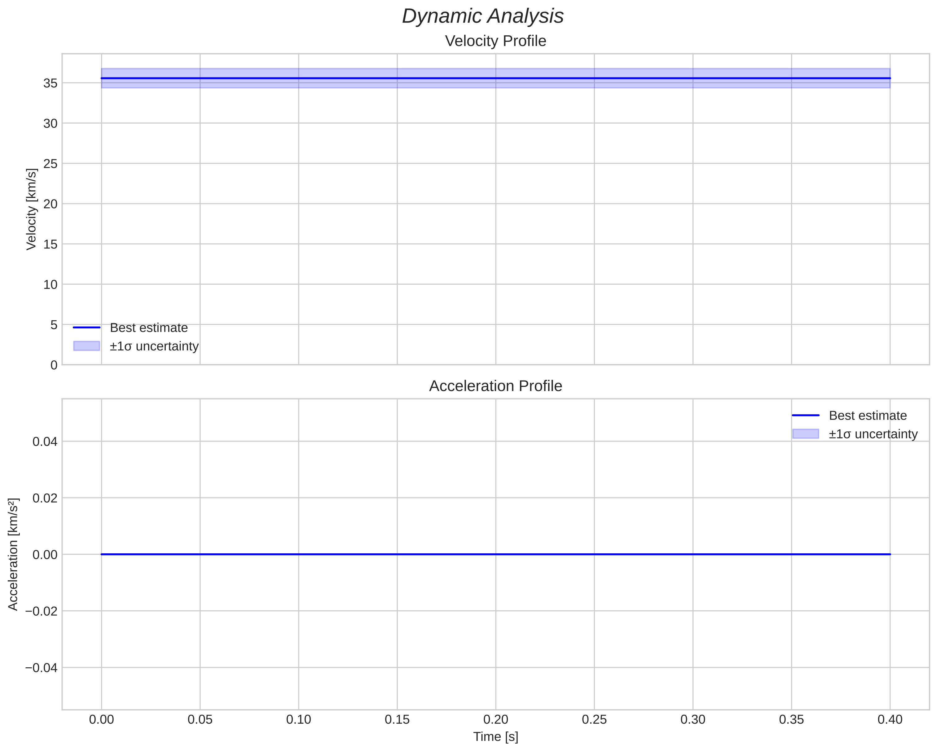 speed and acceleration