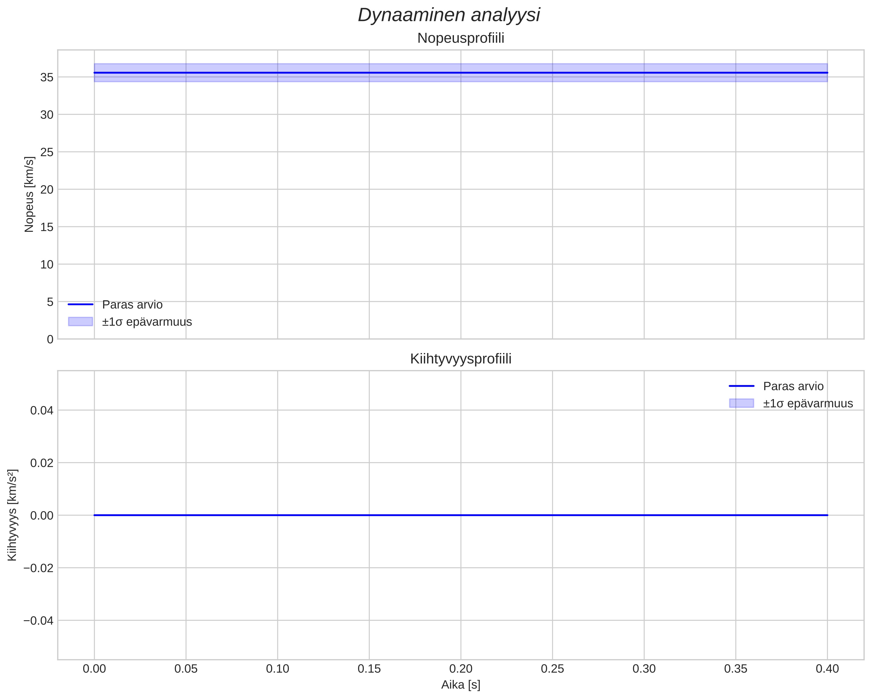 speed and acceleration