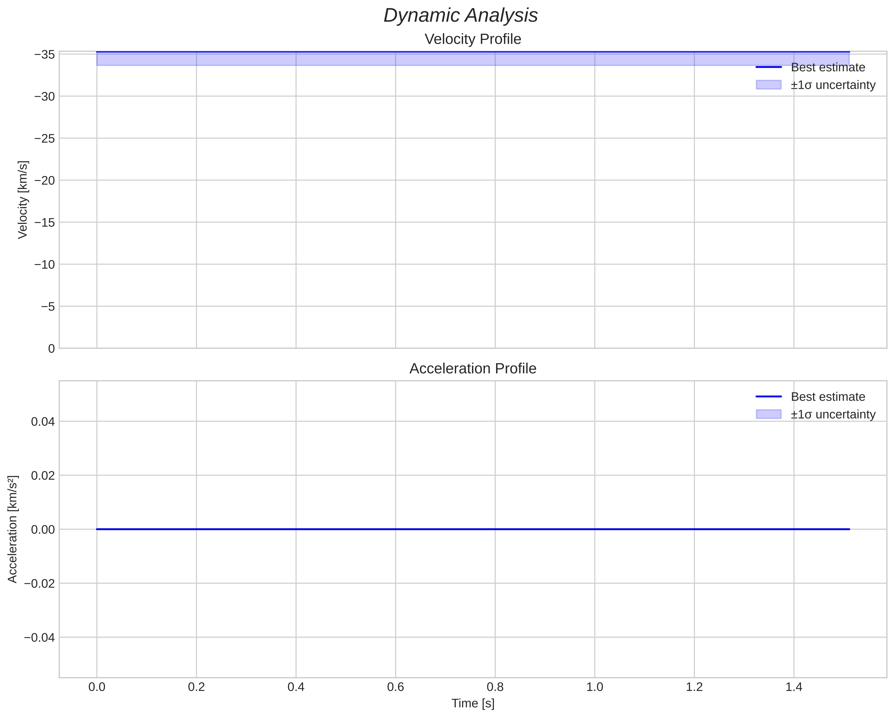 speed and acceleration