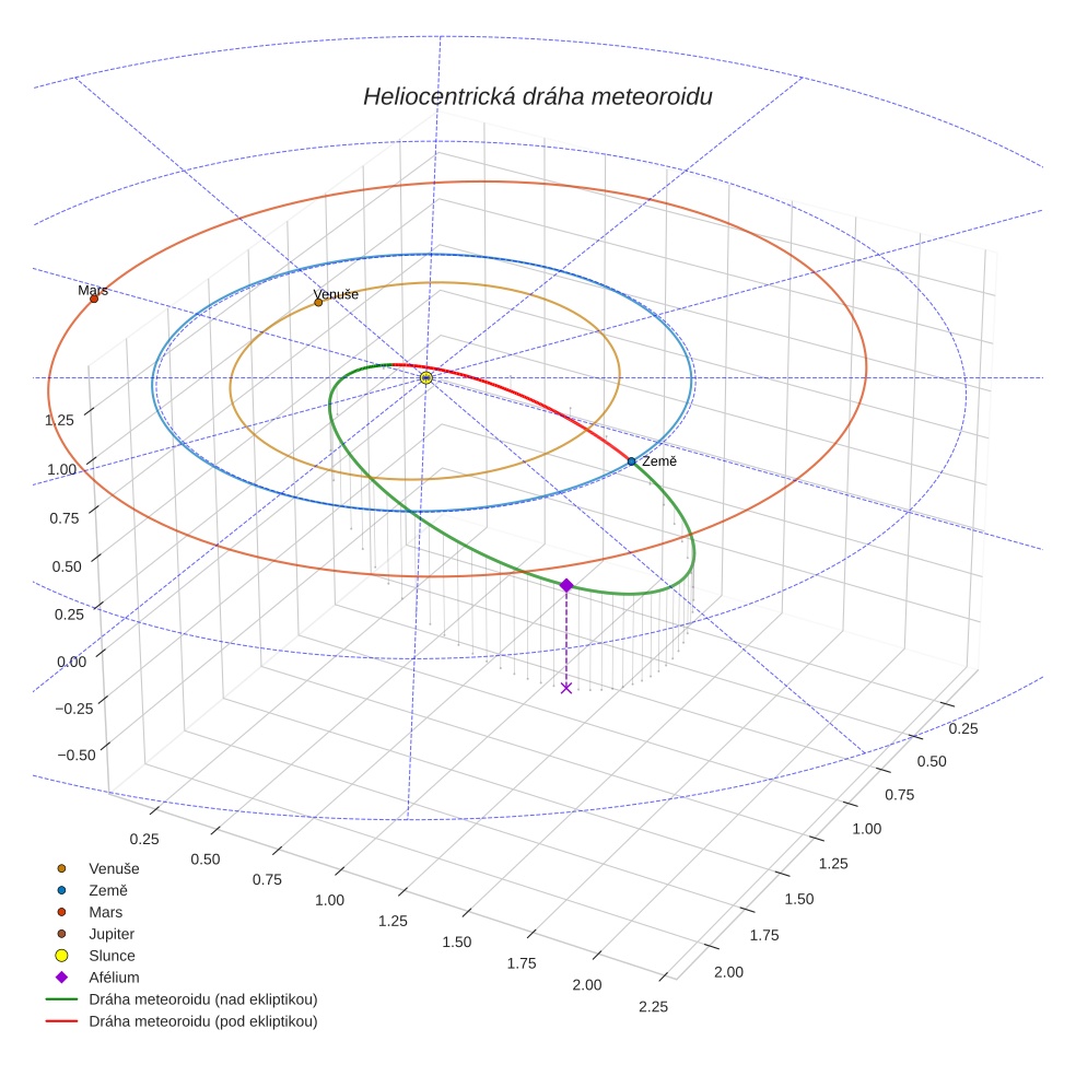 orbit plot