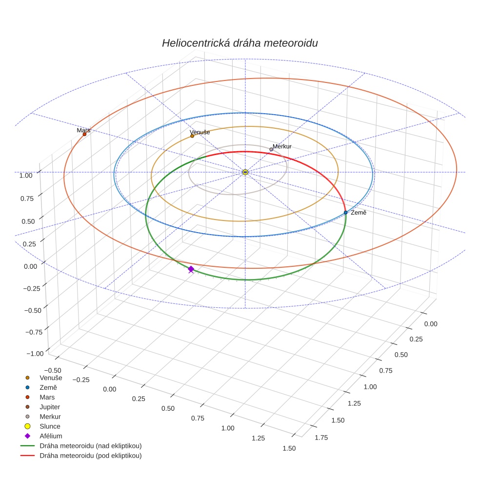 orbit plot