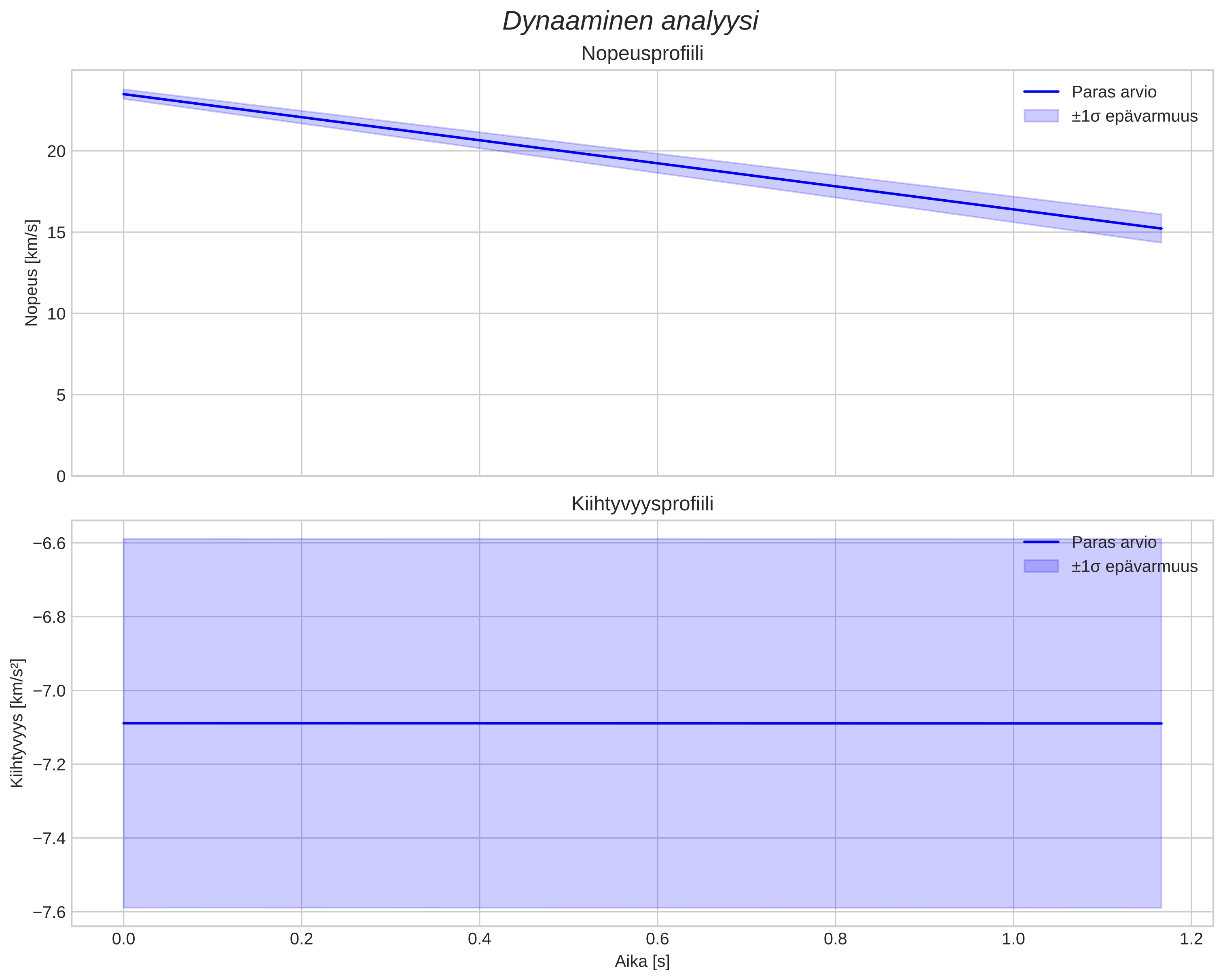 speed and acceleration