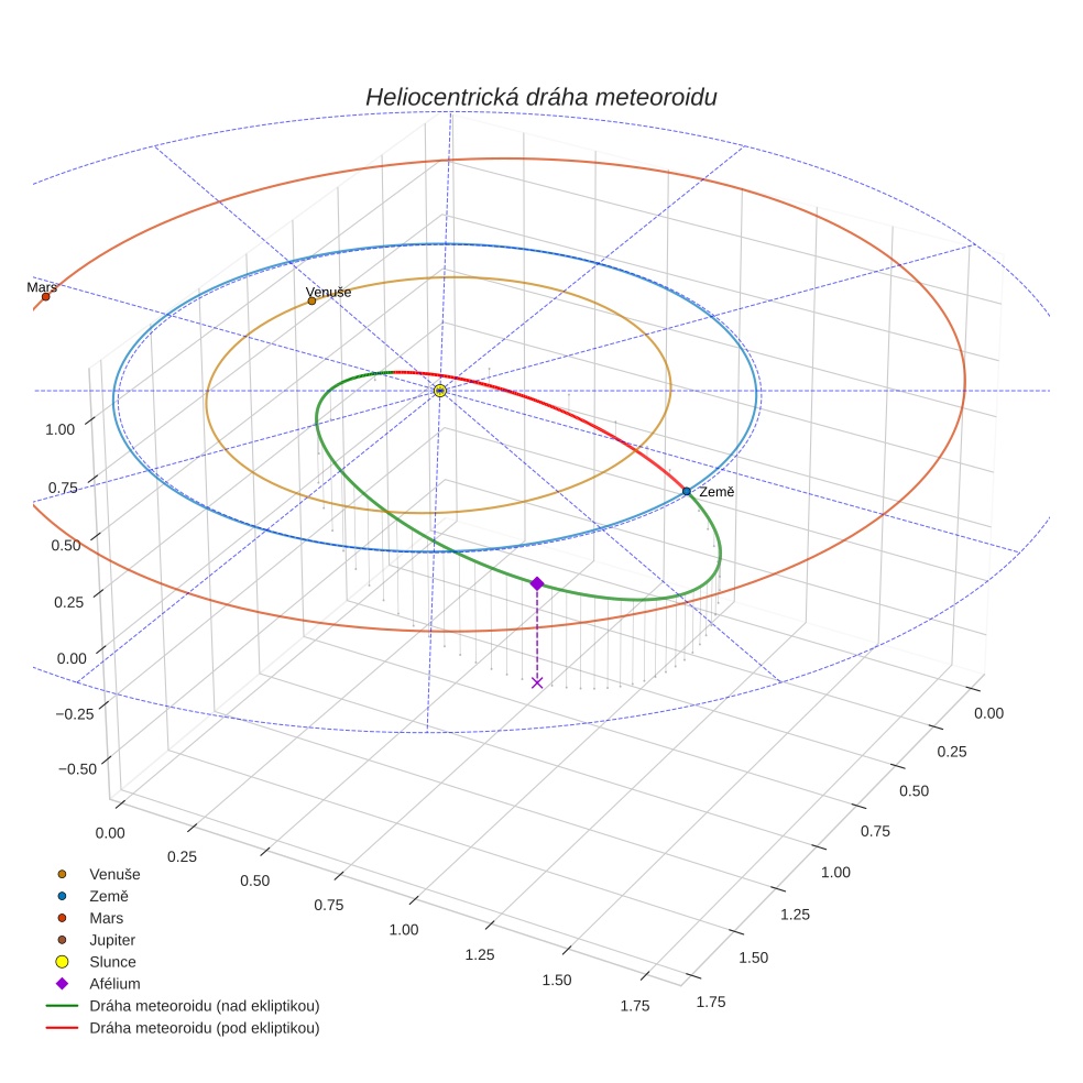 orbit plot