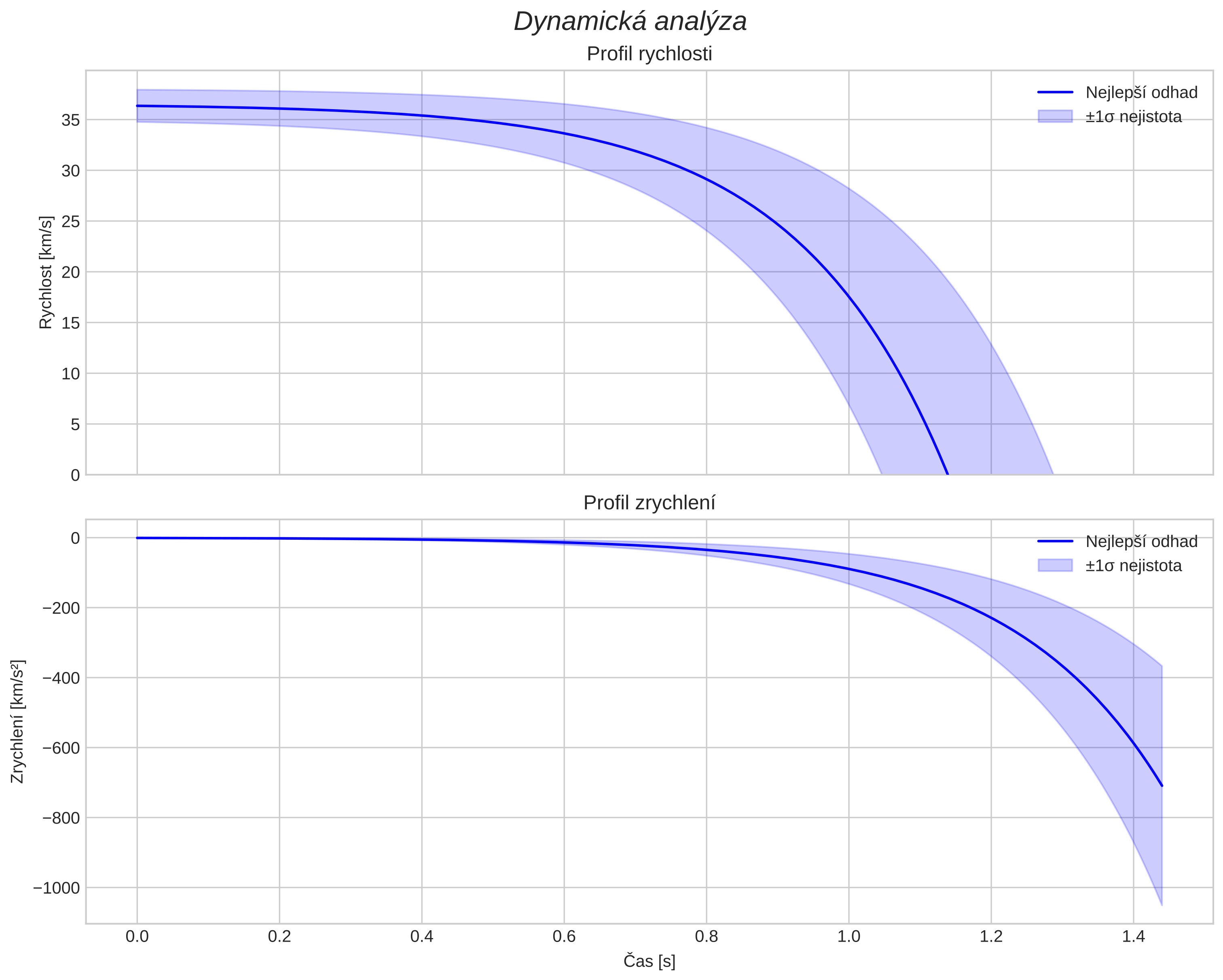 speed and acceleration
