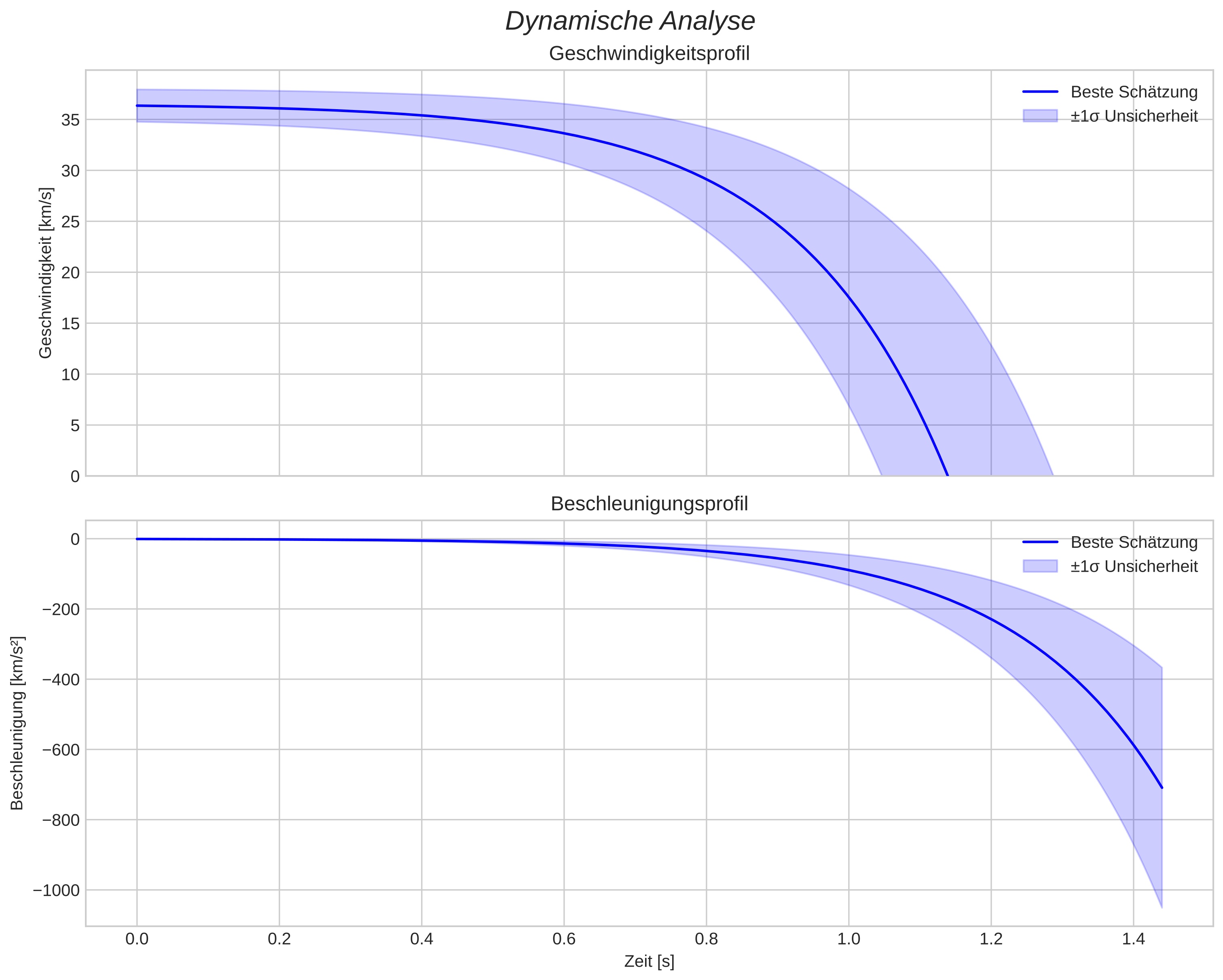 speed and acceleration