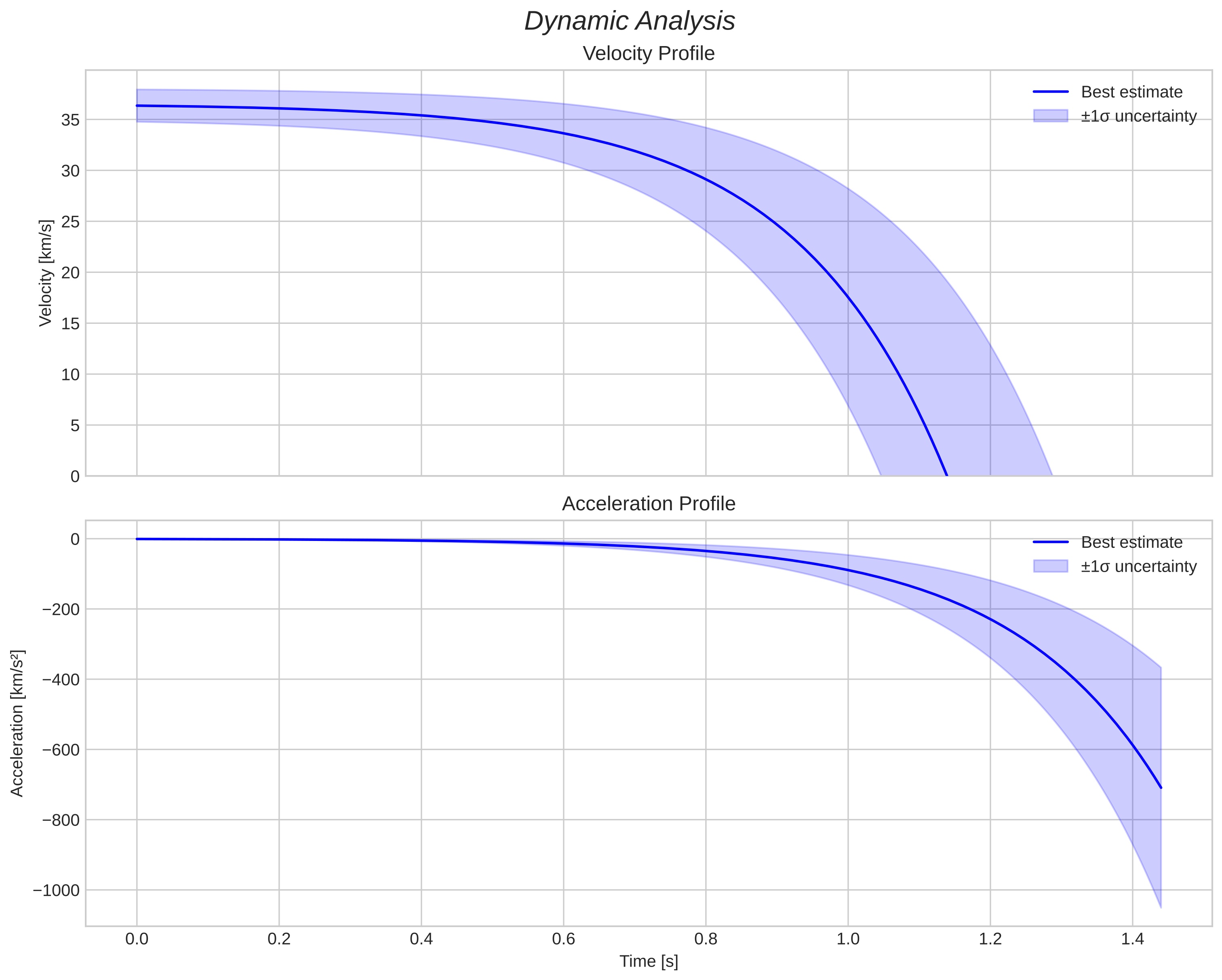 speed and acceleration