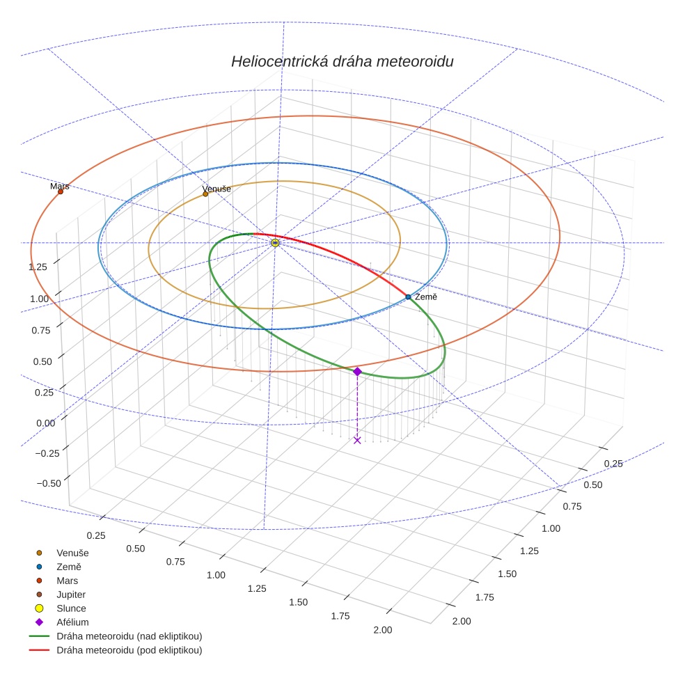 orbit plot
