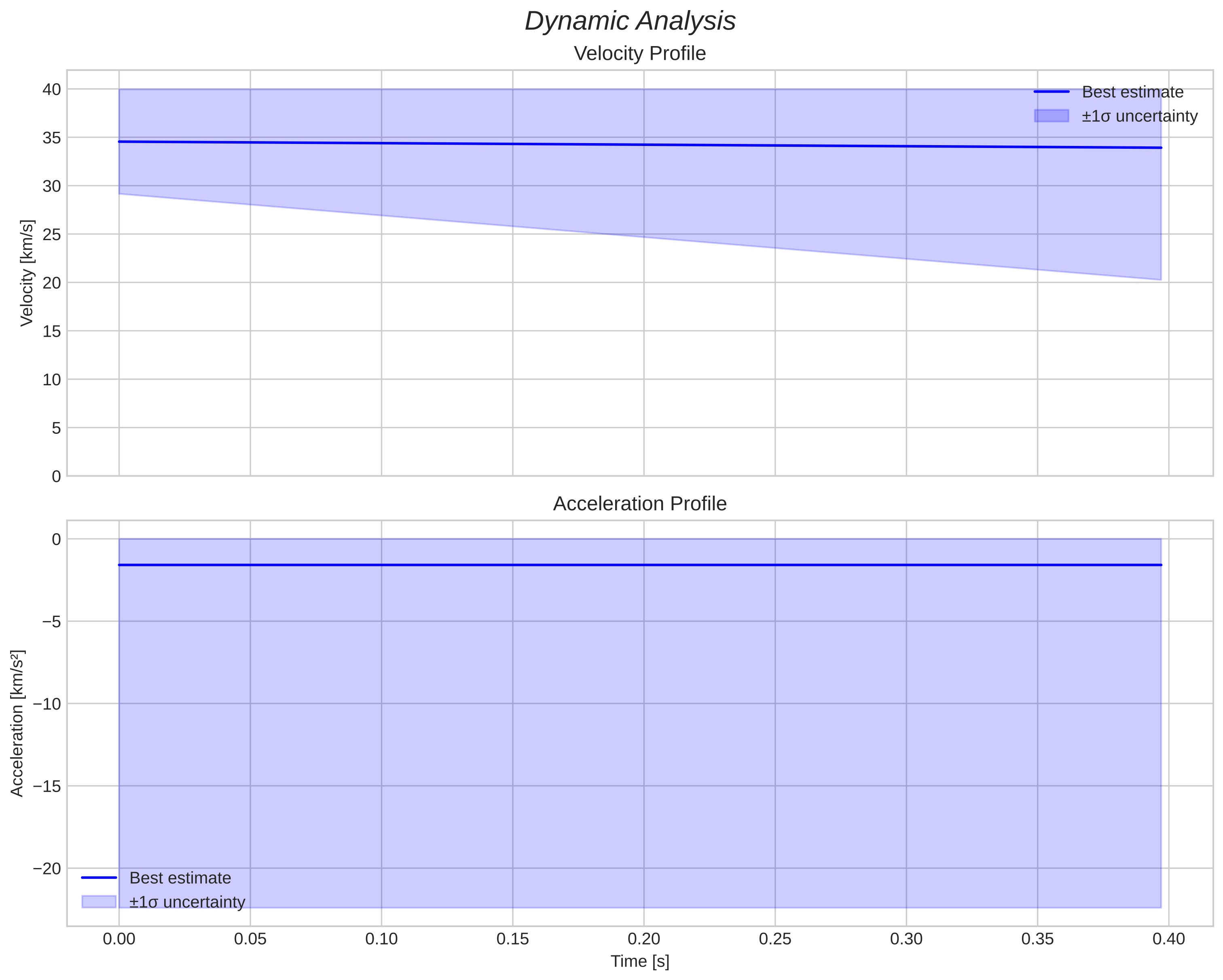 speed and acceleration