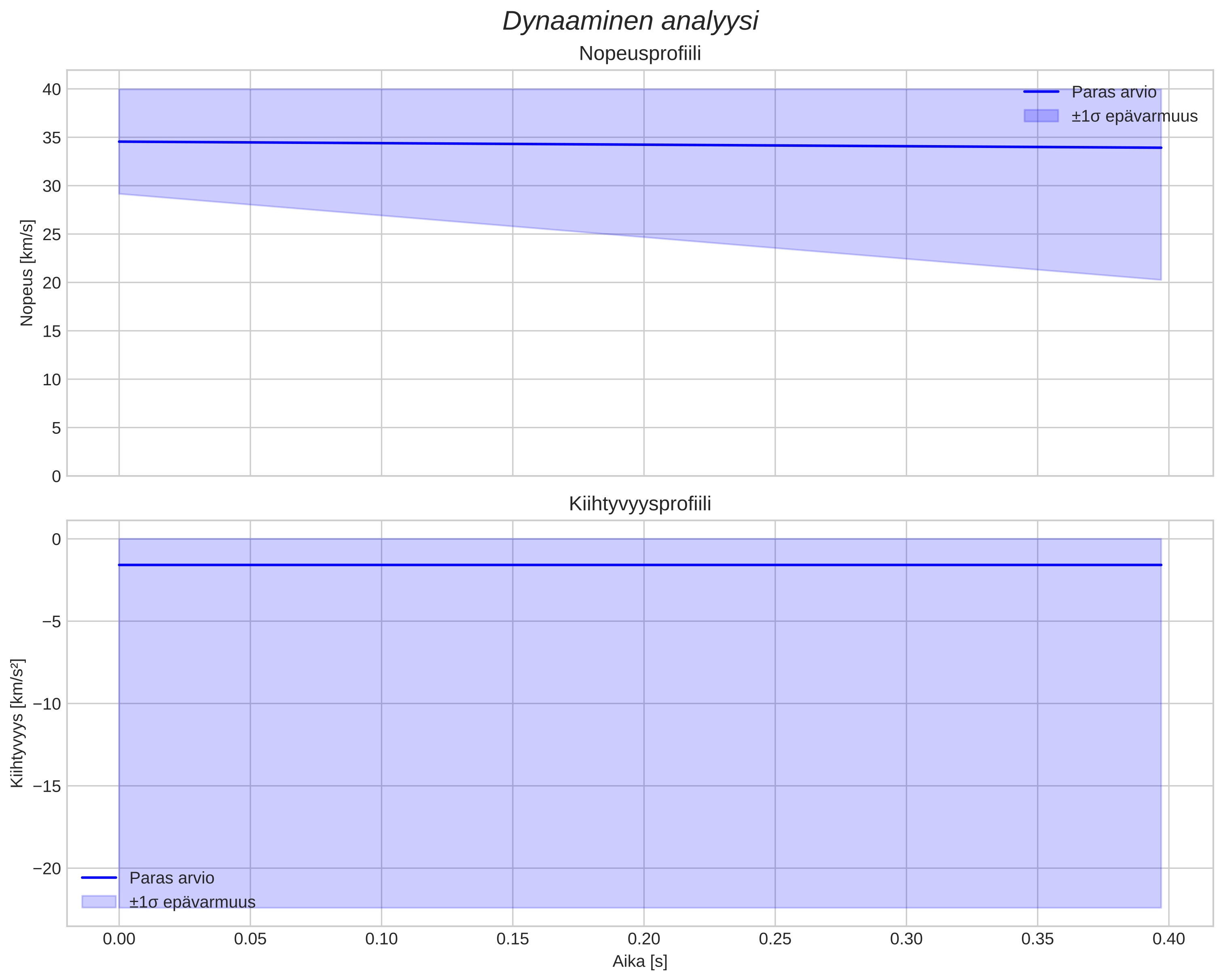 speed and acceleration