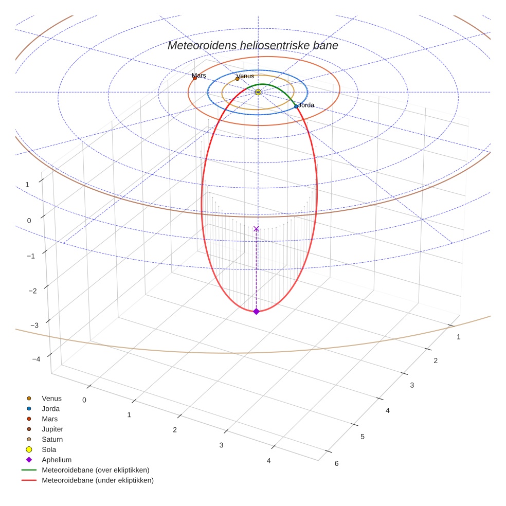 orbit plot