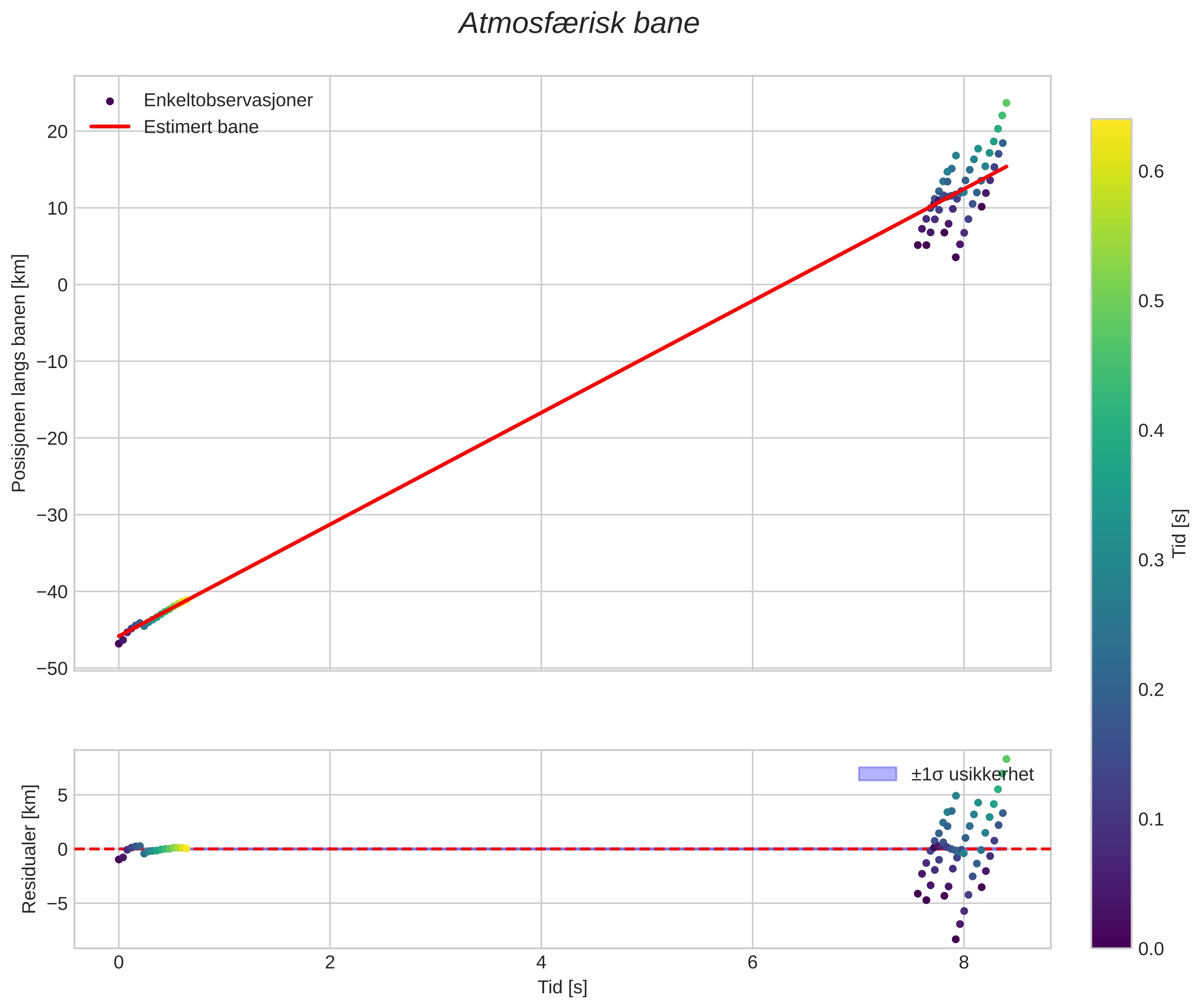 position vs time