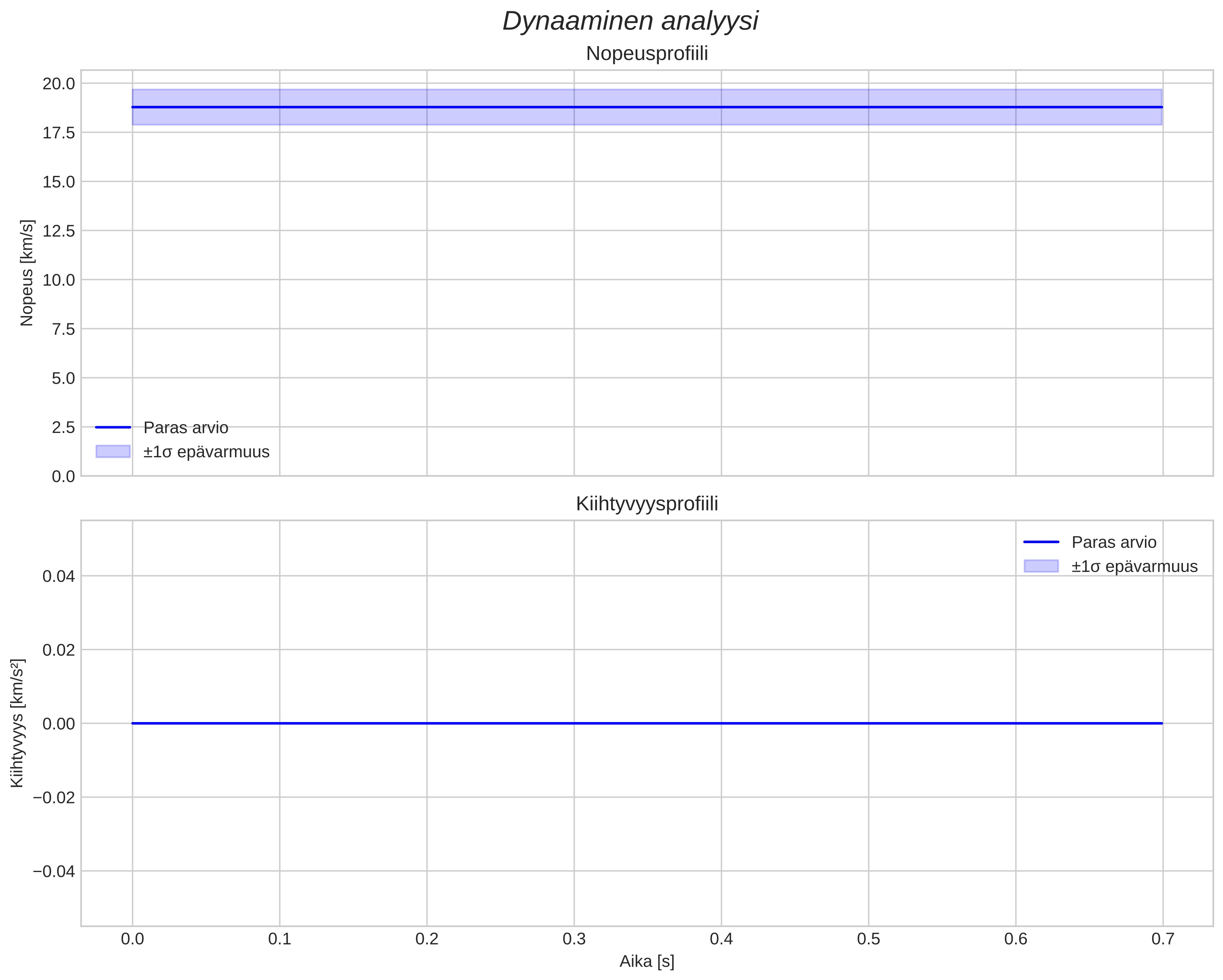 speed and acceleration