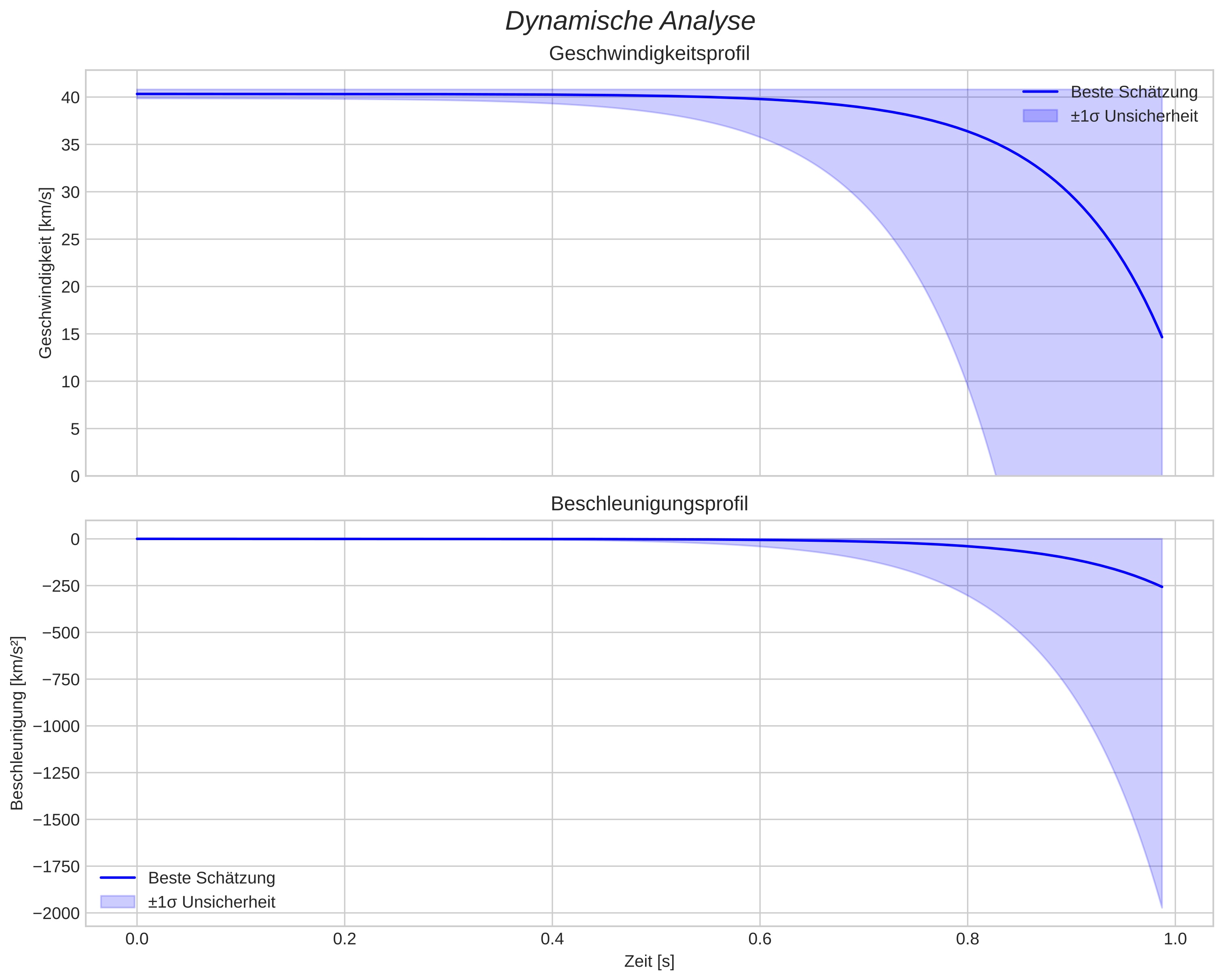 speed and acceleration
