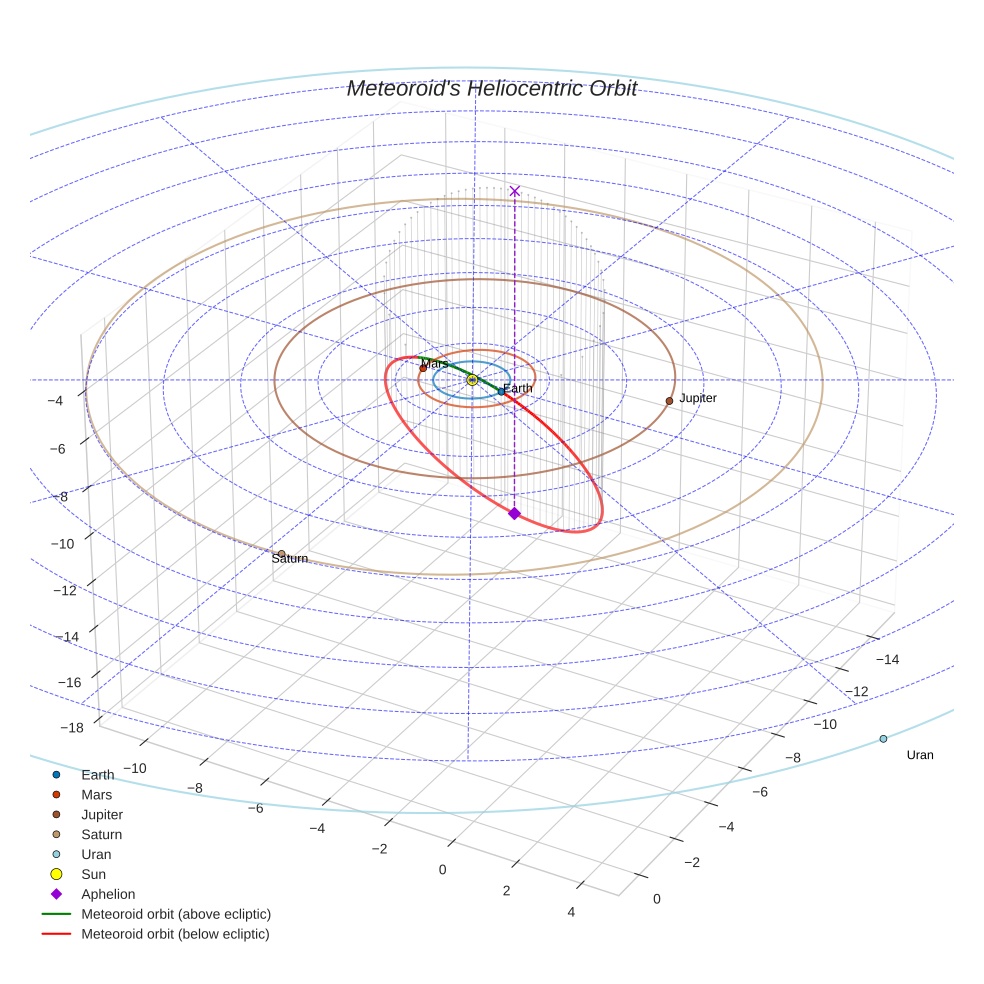orbit plot