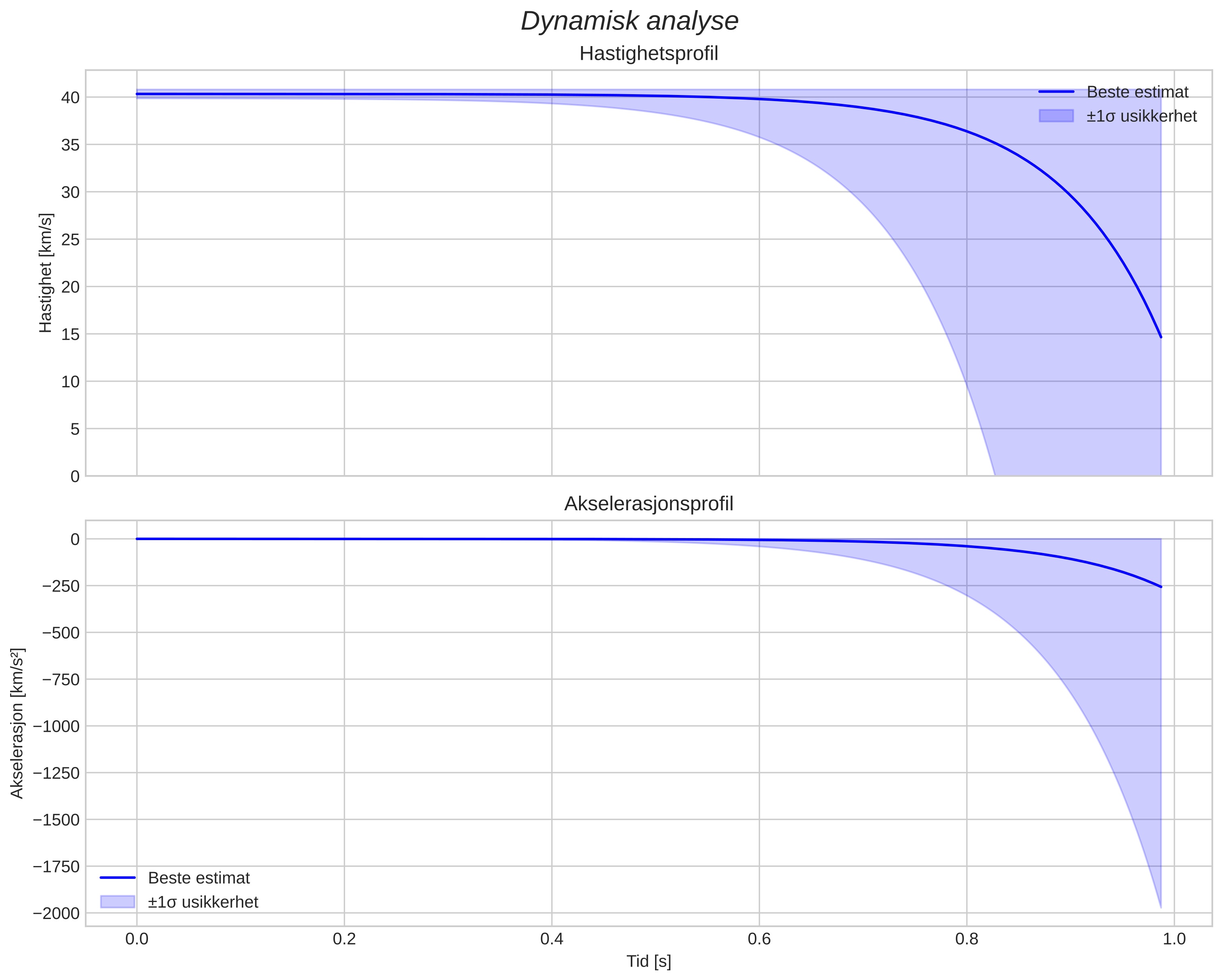speed and acceleration