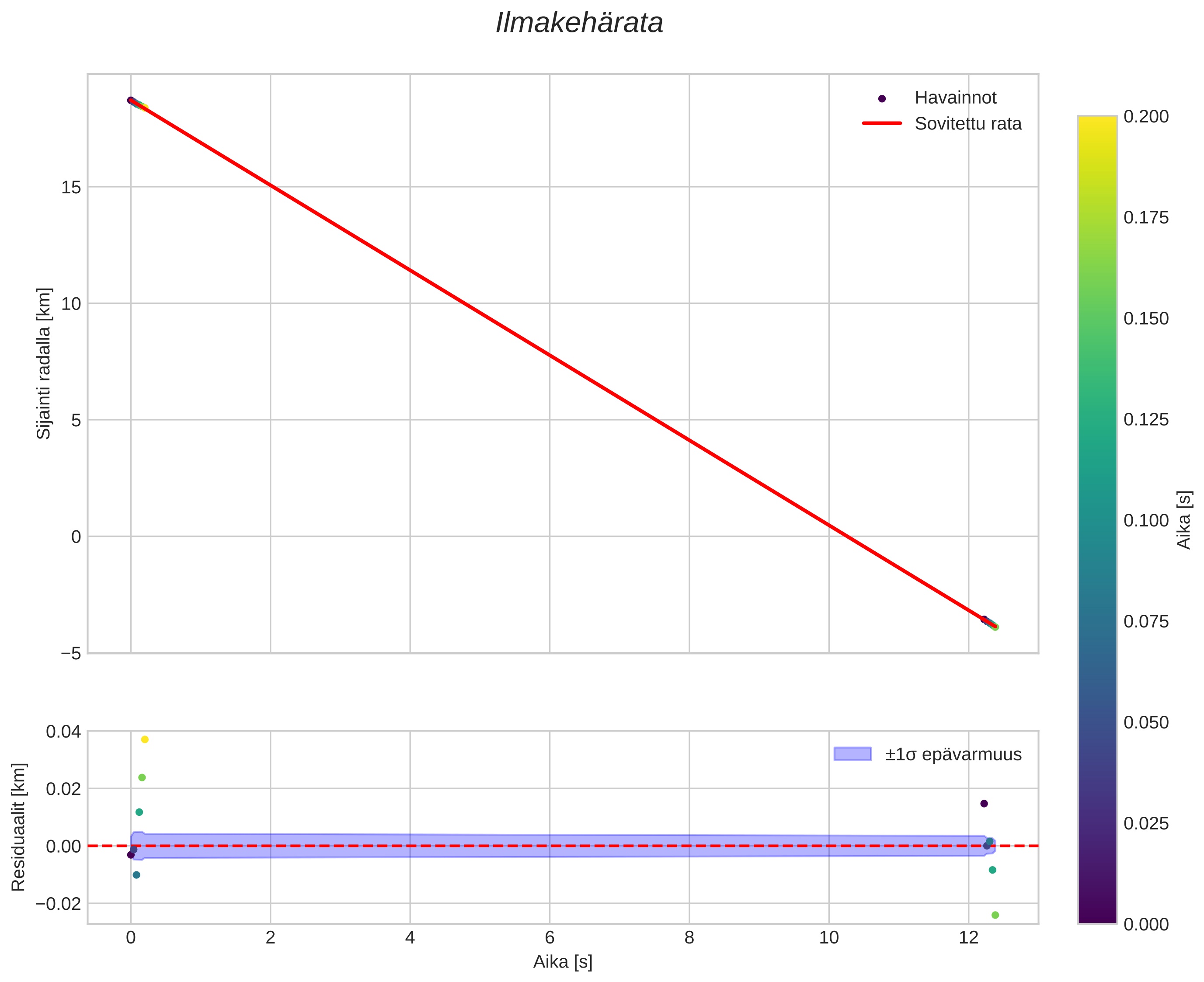 position vs time