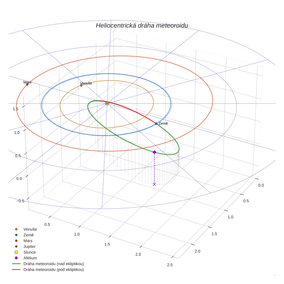 orbit plot