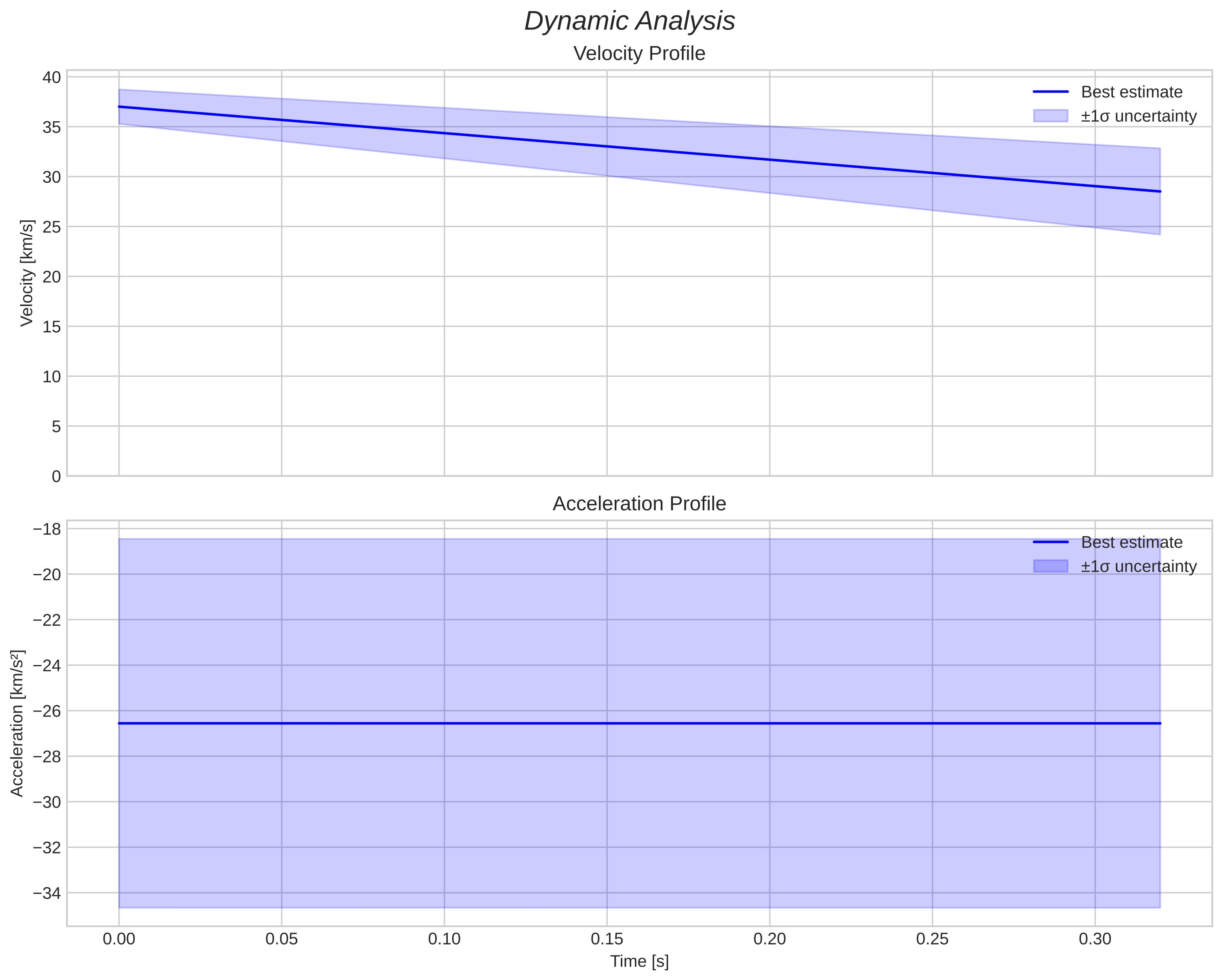 speed and acceleration