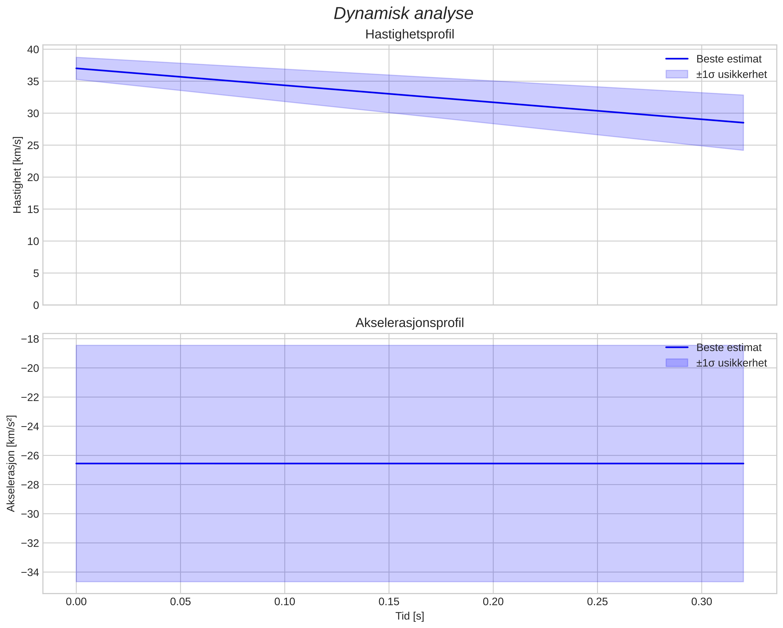 speed and acceleration