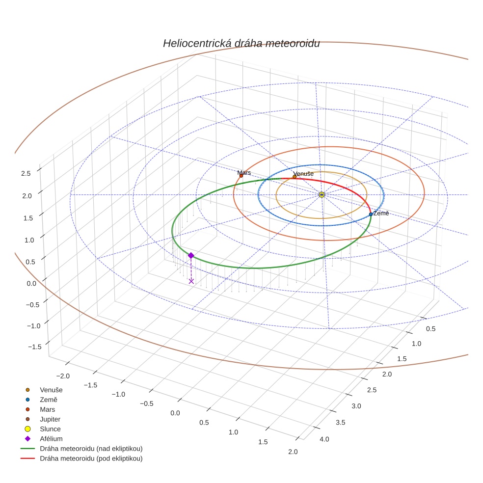 orbit plot