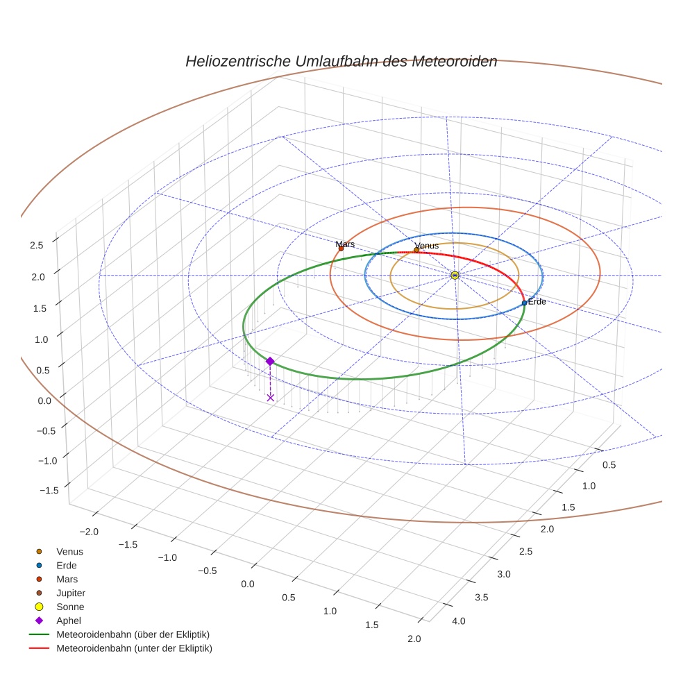 orbit plot