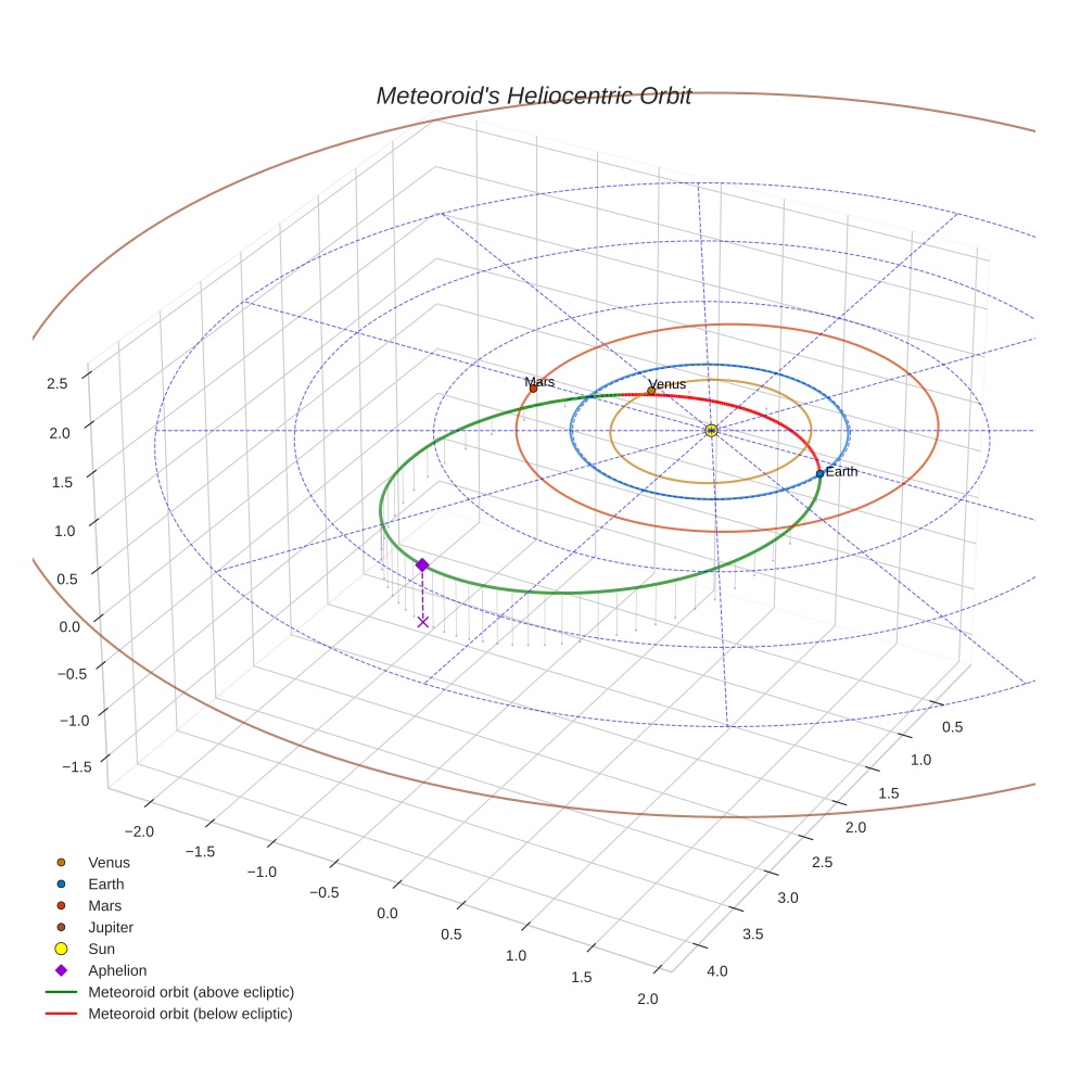 orbit plot