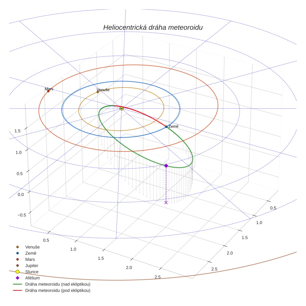 orbit plot