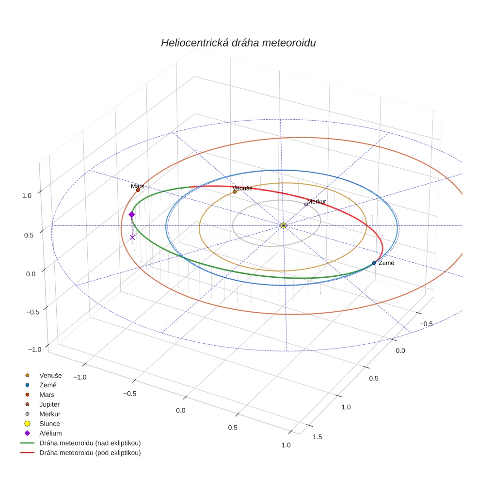 orbit plot