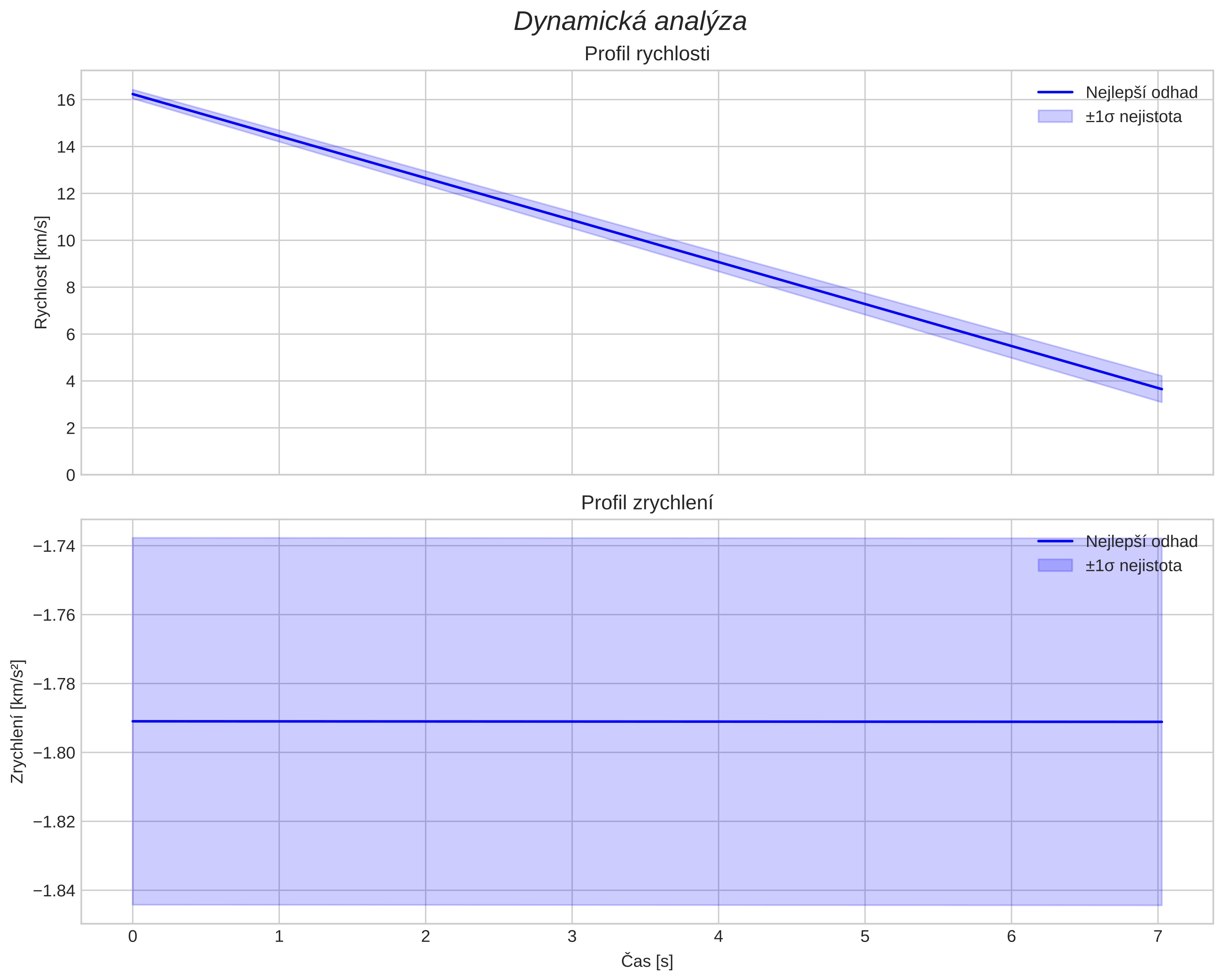 speed and acceleration