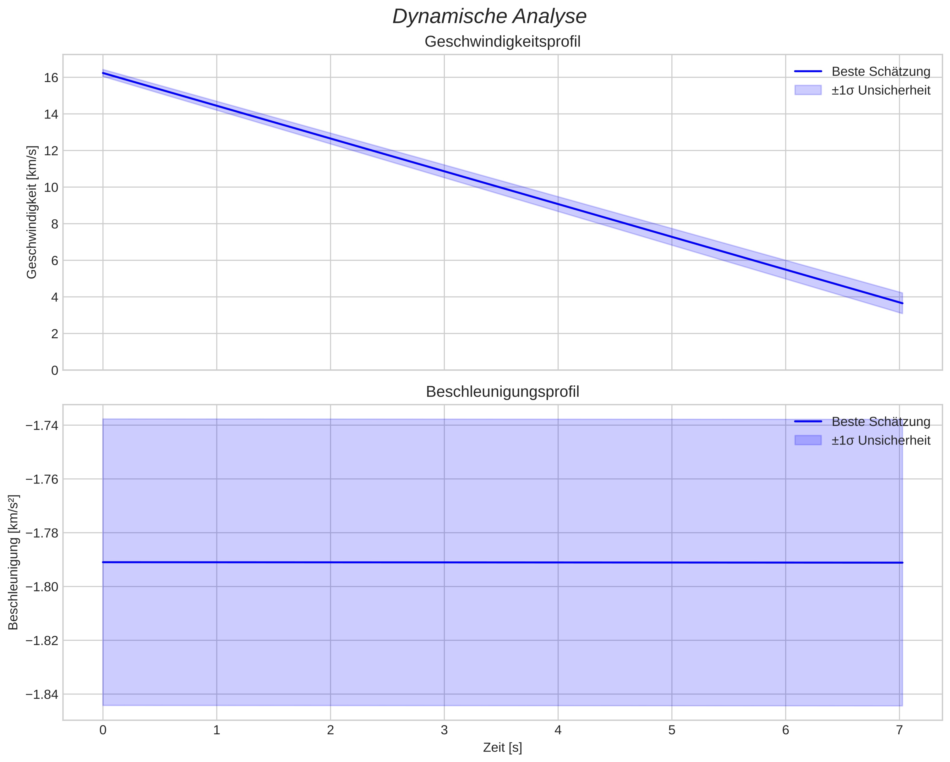 speed and acceleration