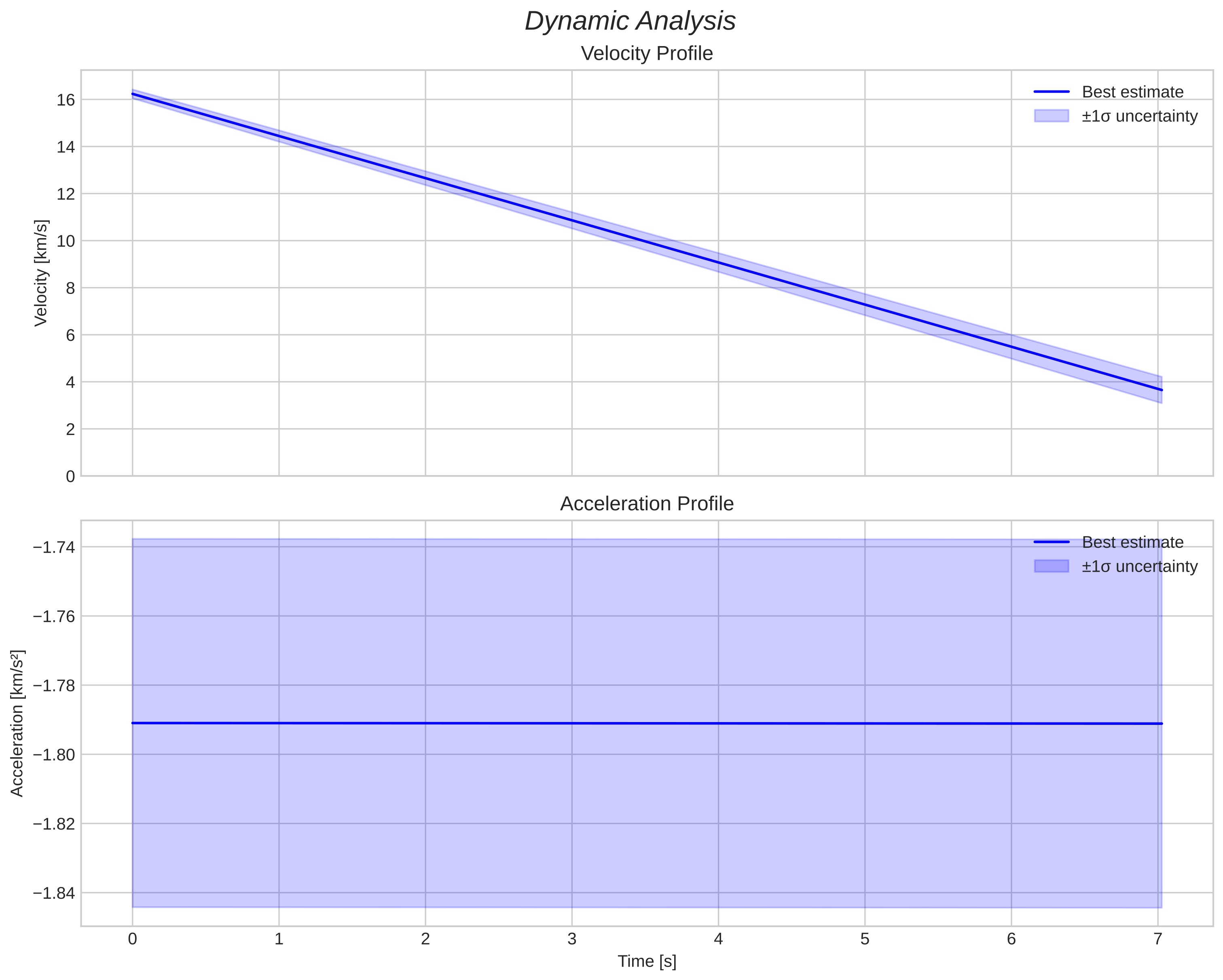 speed and acceleration