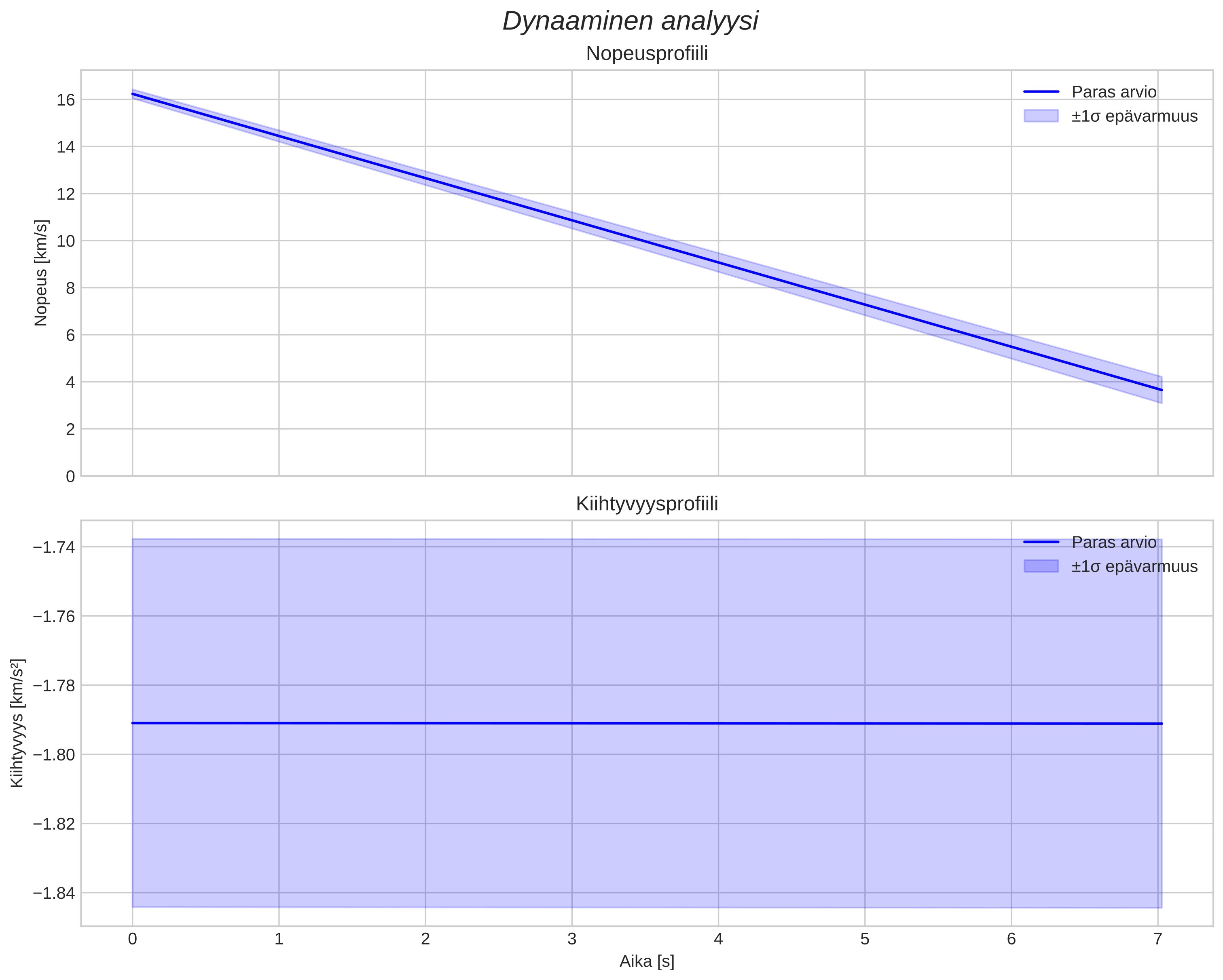 speed and acceleration